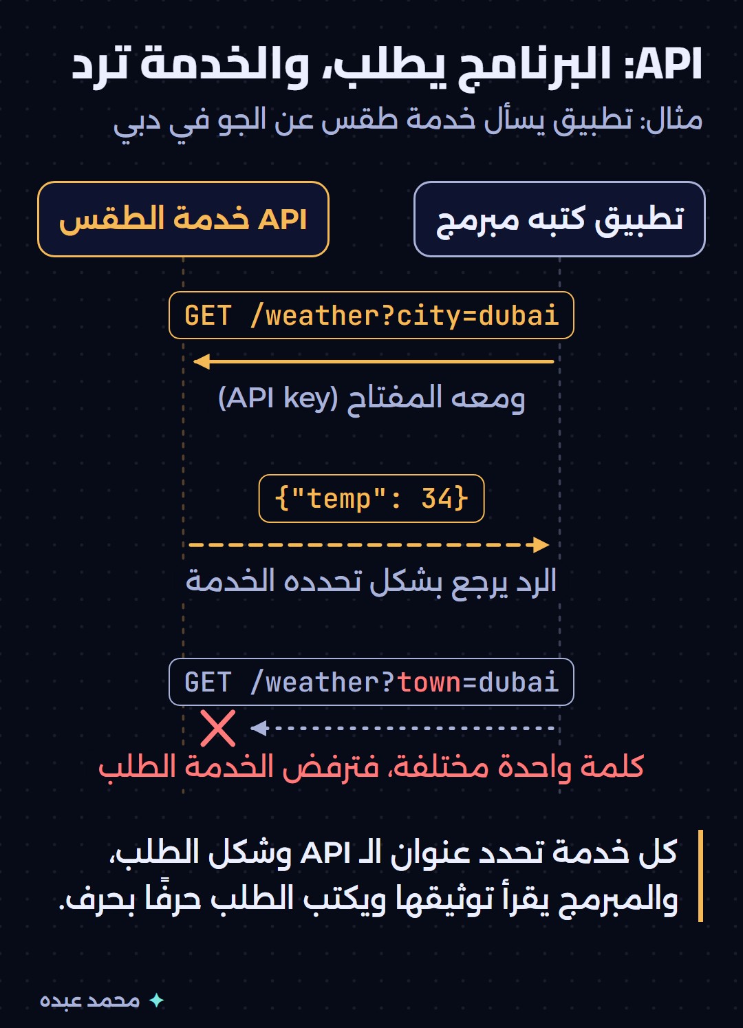 تطبيق كتبه مبرمج يرسل إلى API خدمة الطقس طلبًا بقواعدها ومعه المفتاح فترد بدرجة الحرارة، وطلب بكلمة مختلفة ترفضه الخدمة