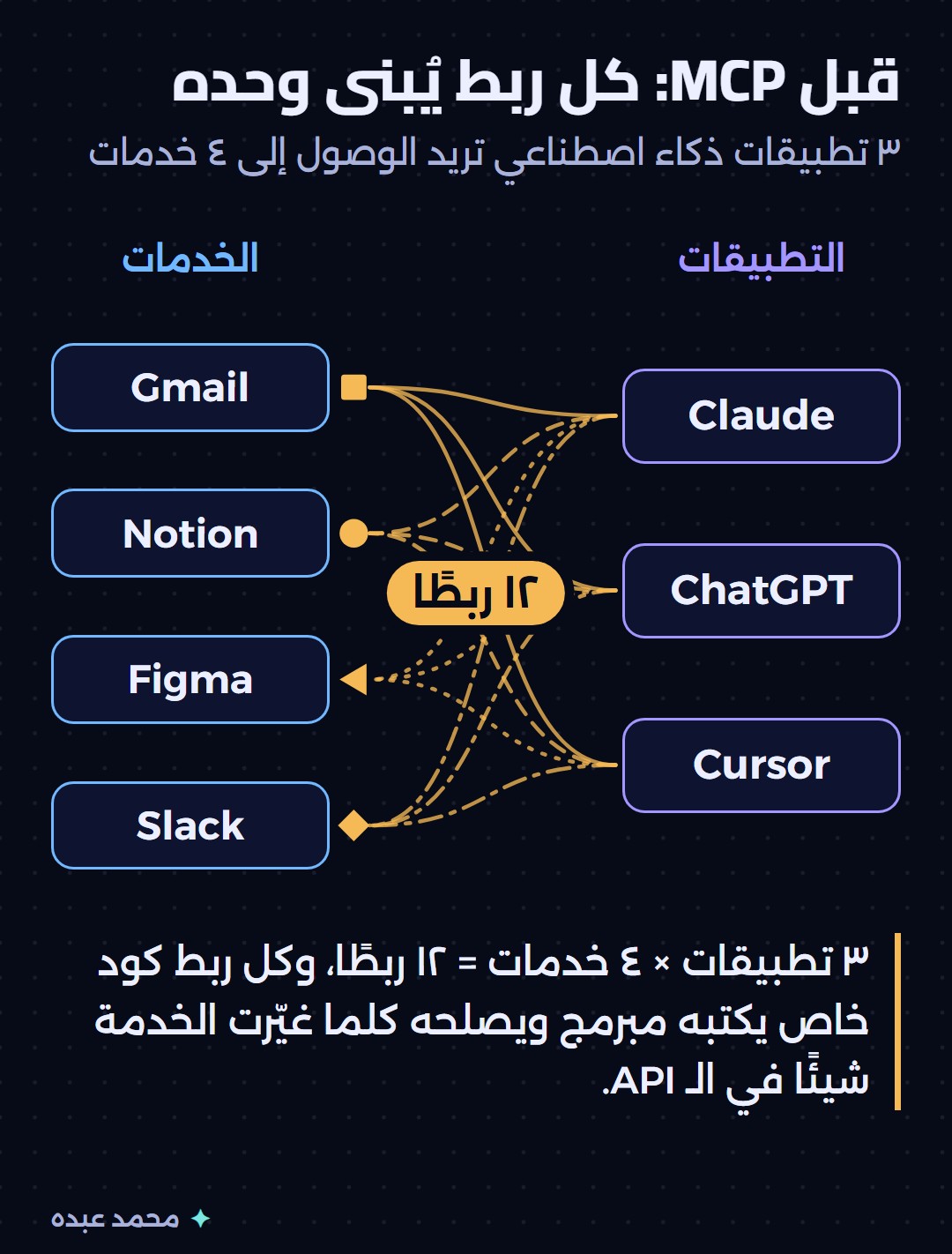 ثلاثة تطبيقات ذكاء اصطناعي هي Claude وChatGPT وCursor متصلة بأربع خدمات باثني عشر ربطًا متشابكًا، لكل خدمة شكل مختلف