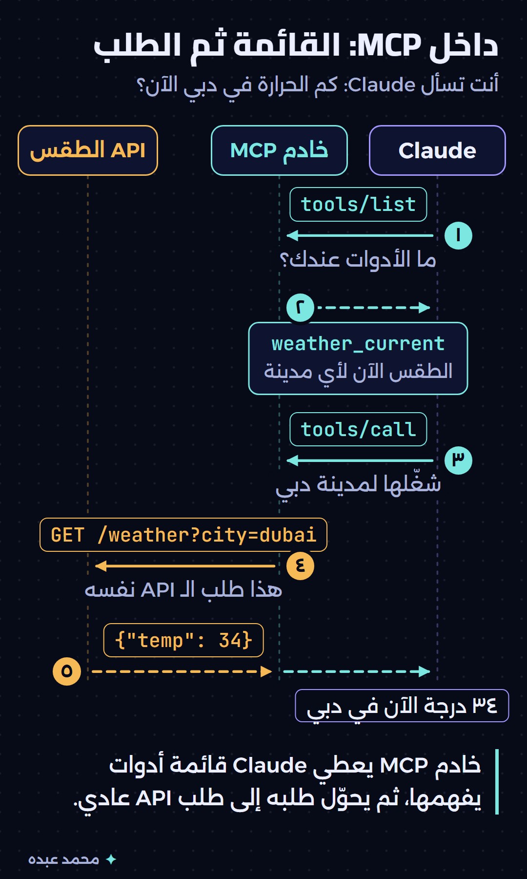 خمس خطوات بين Claude وخادم MCP وAPI خدمة الطقس: قائمة الأدوات، ثم تشغيل أداة الطقس لدبي، ثم طلب API، ثم عودة درجة الحرارة إلى Claude
