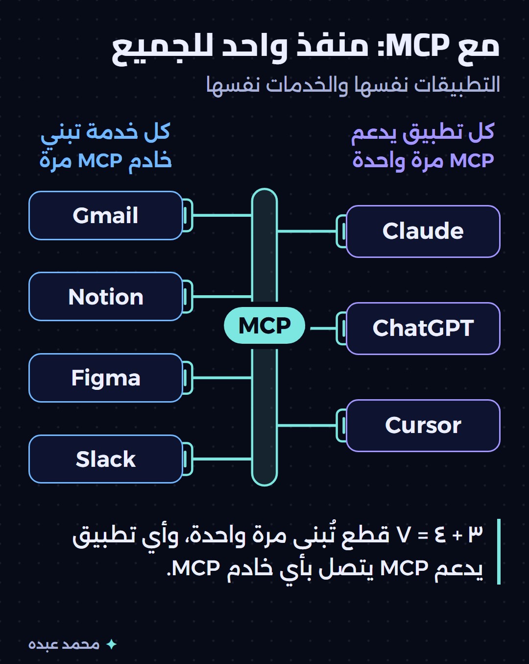 التطبيقات الثلاثة والخدمات الأربعة نفسها متصلة بمسار MCP واحد بمنافذ متطابقة، سبع وصلات بدل اثني عشر