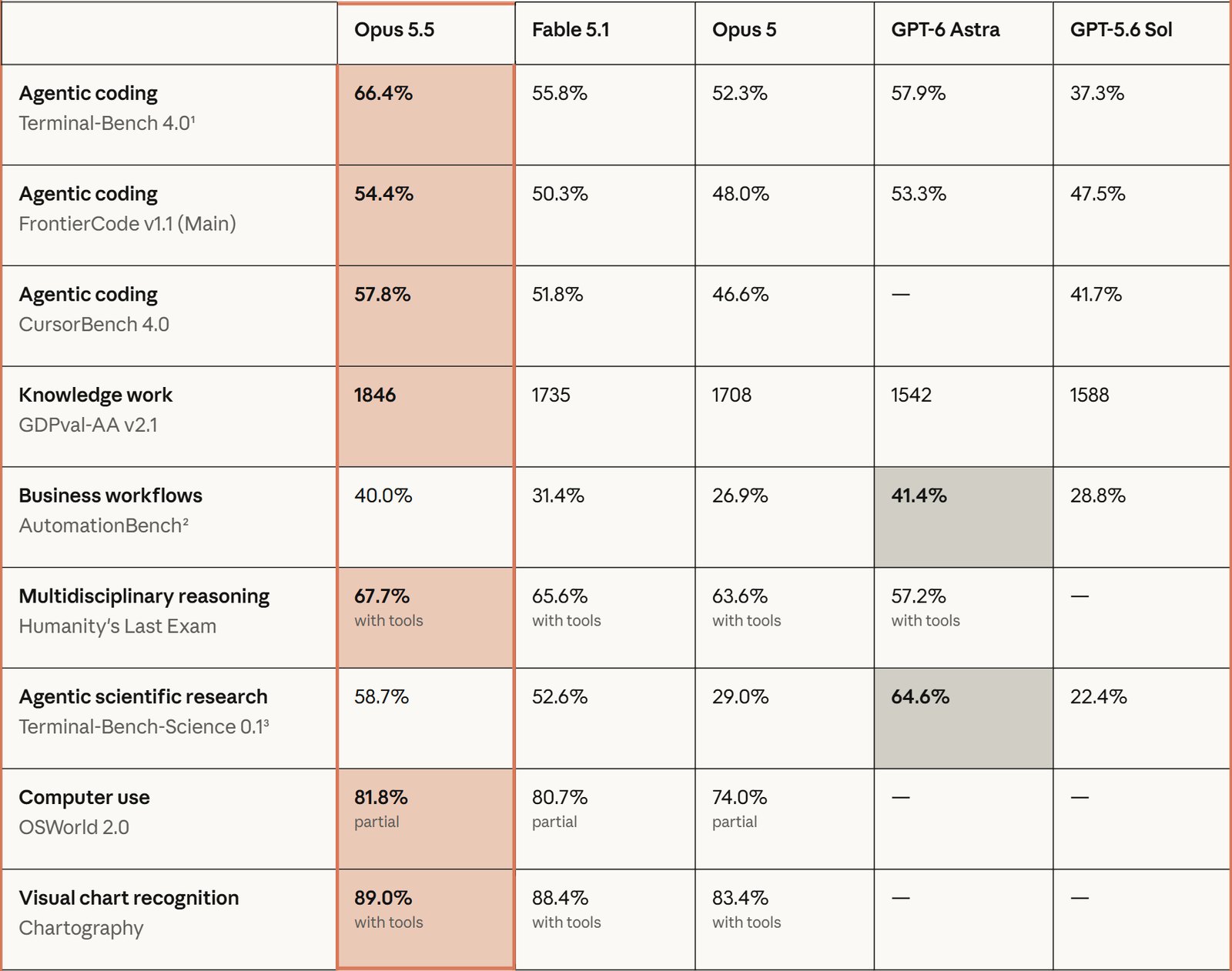 Anthropic's official benchmark table comparing Claude Opus 5.5 with Fable 5.1, Opus 5, GPT-6 Astra and GPT-5.6 Sol across agentic coding, knowledge work, reasoning, research and computer use