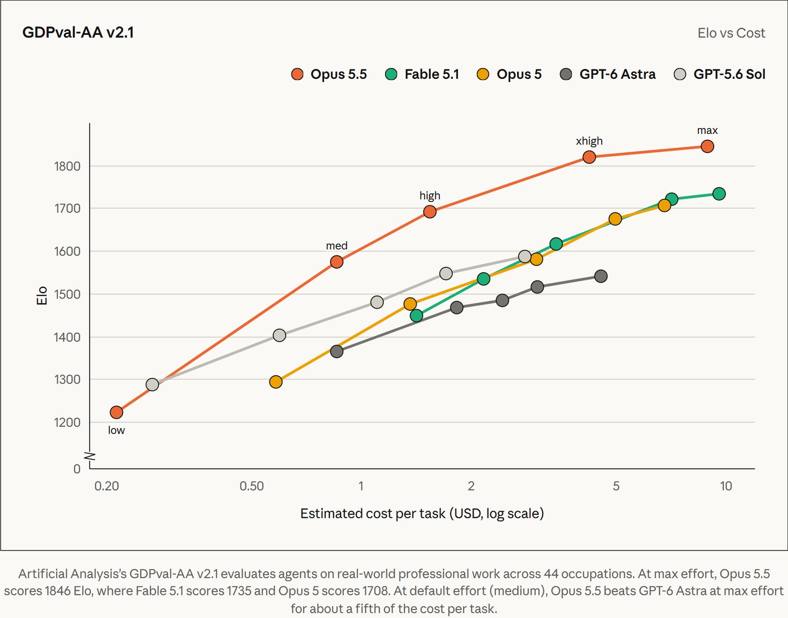 Anthropic's GDPval-AA v2.1 Elo vs estimated cost per task chart for Opus 5.5, Fable 5.1, Opus 5, GPT-6 Astra and GPT-5.6 Sol