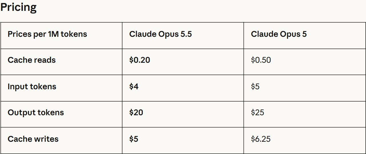 Anthropic's pricing table for Claude Opus 5.5 vs Claude Opus 5 per million tokens: cache reads, input, output and cache writes