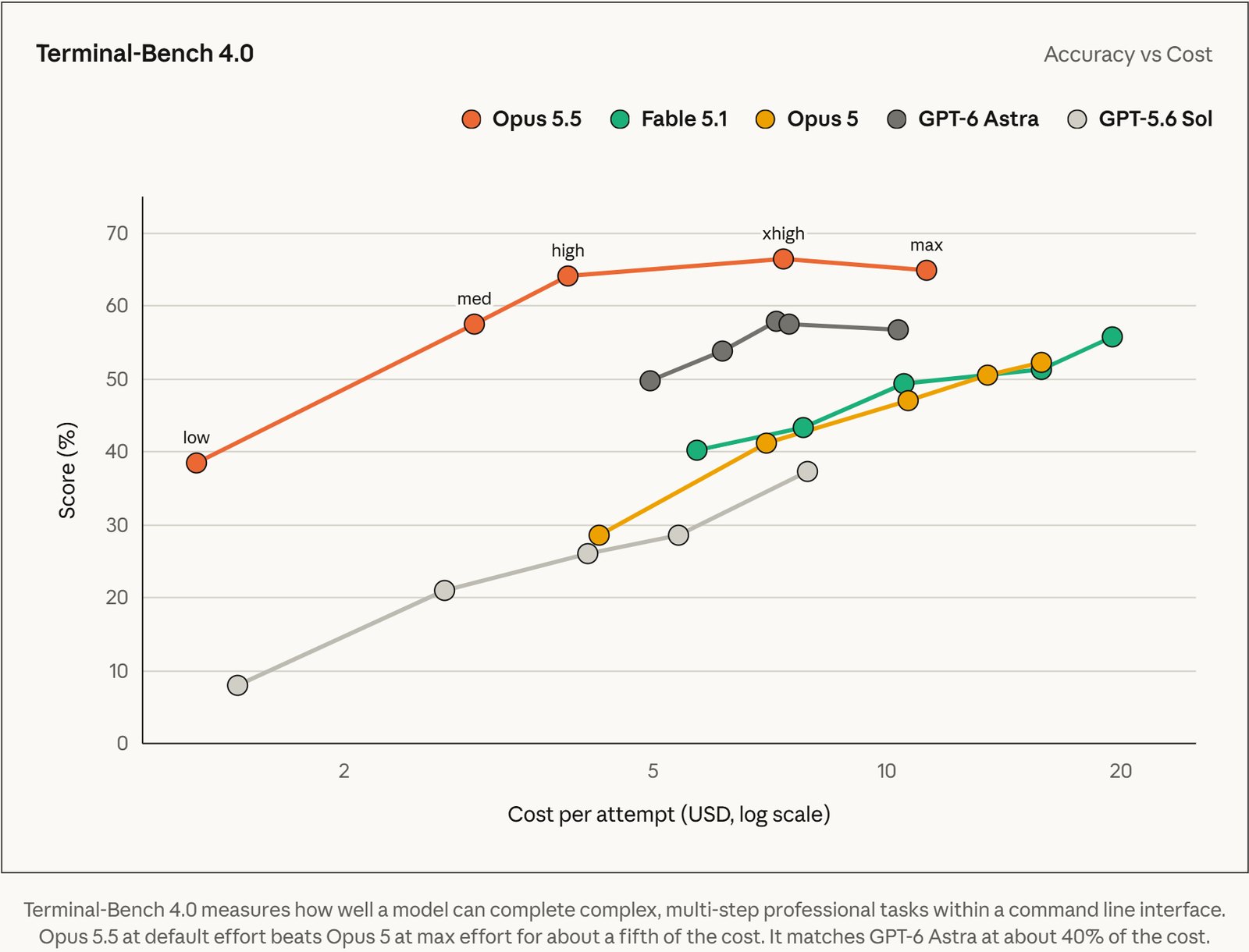 Anthropic's Terminal-Bench 4.0 accuracy vs cost chart: the Opus 5.5 curve sits above Opus 5, Fable 5.1 and GPT-6 Astra at a lower cost per attempt