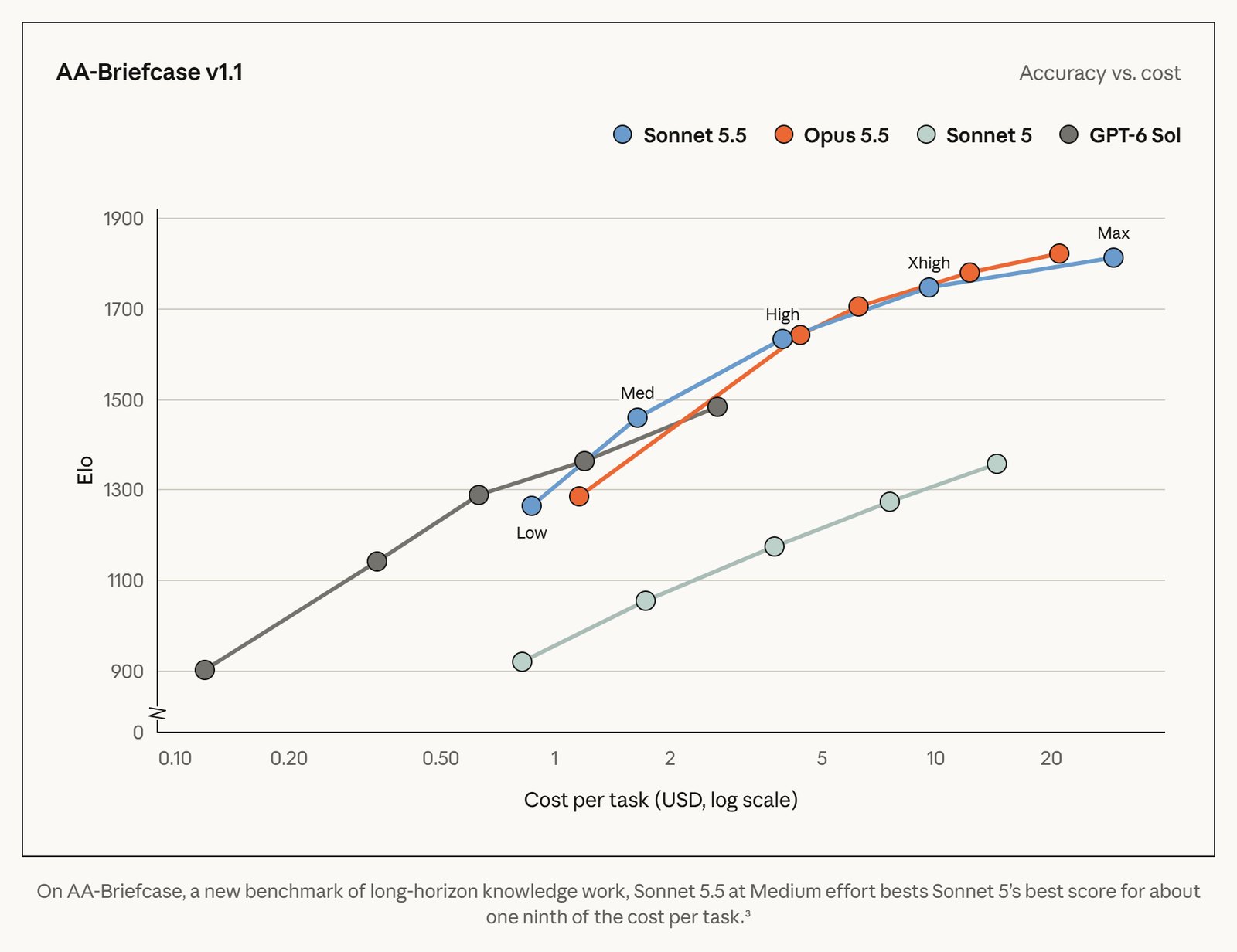 Anthropic's AA-Briefcase v1.1 Elo vs cost per task chart for Sonnet 5.5, Opus 5.5, Sonnet 5 and GPT-6 Sol