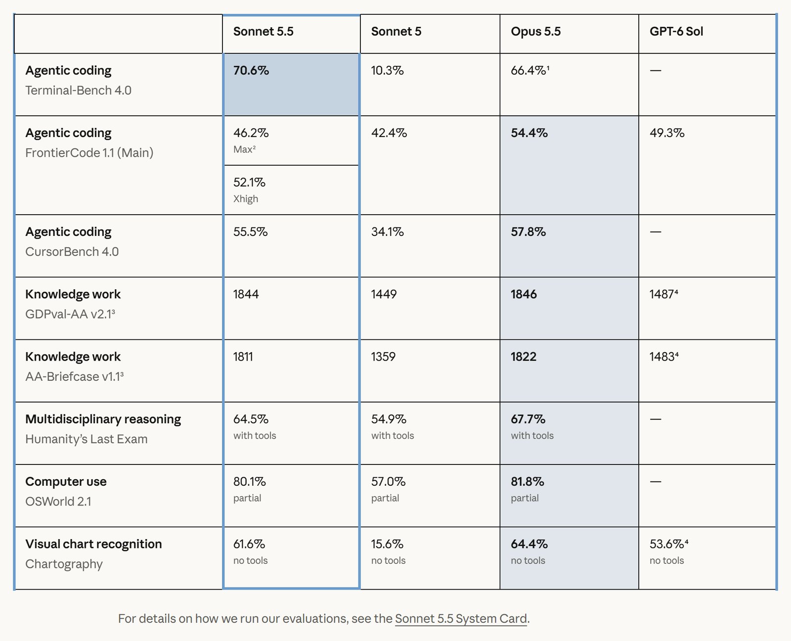 Anthropic's official benchmark table comparing Claude Sonnet 5.5 with Sonnet 5, Opus 5.5 and GPT-6 Sol across agentic coding, knowledge work, reasoning, computer use and chart recognition
