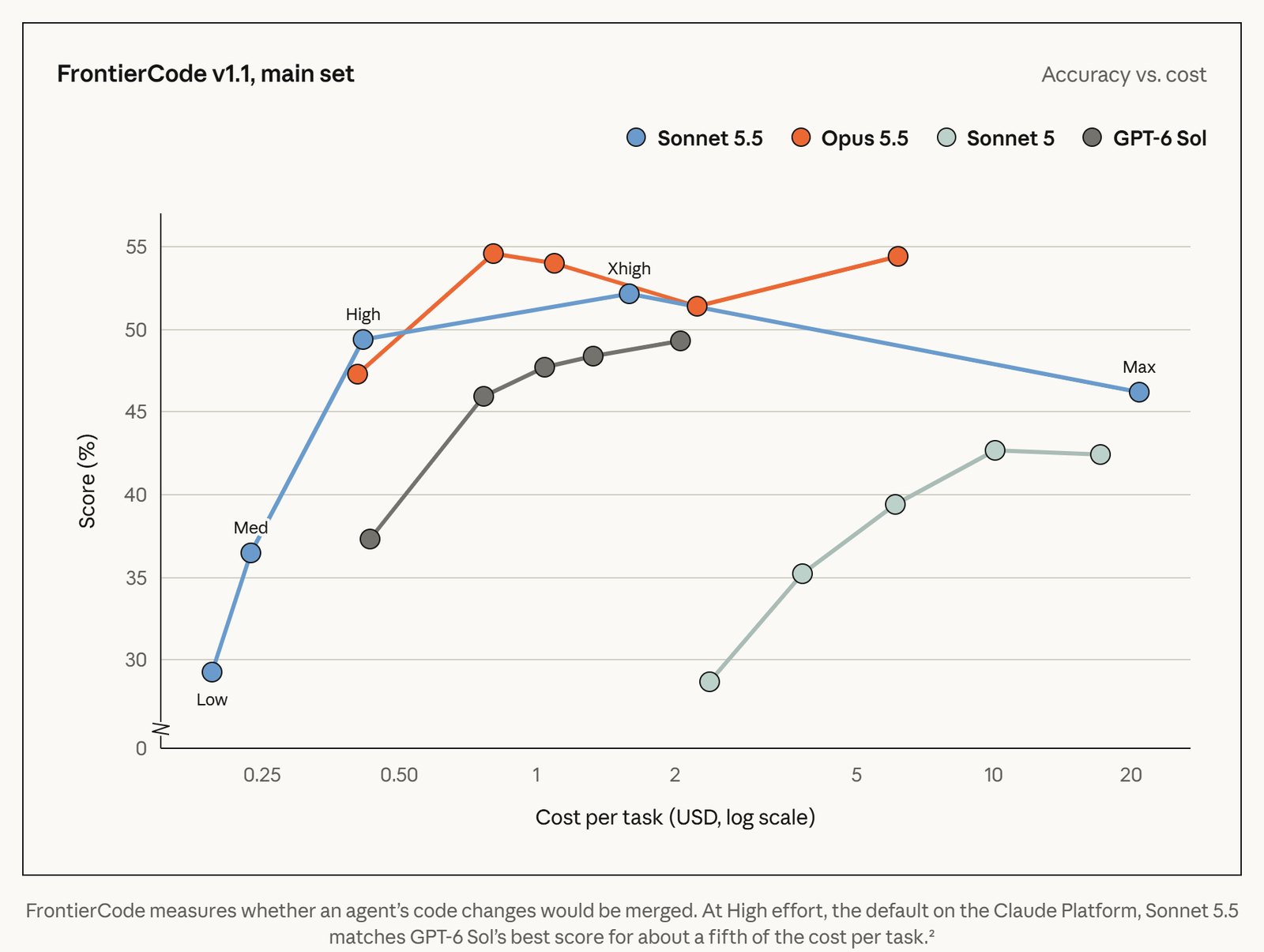 Anthropic's FrontierCode v1.1 accuracy vs cost per task chart for Sonnet 5.5, Opus 5.5, Sonnet 5 and GPT-6 Sol; Sonnet 5.5 scores lower at max effort than at xhigh