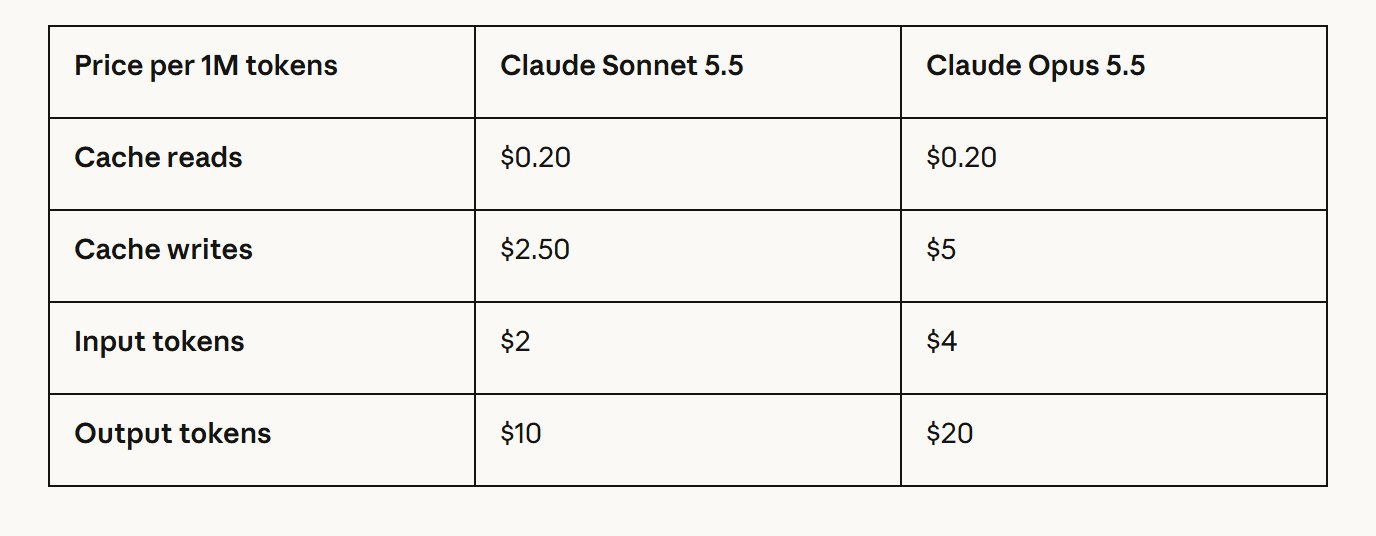 Anthropic's pricing table for Claude Sonnet 5.5 vs Claude Opus 5.5 per million tokens: cache reads, cache writes, input and output