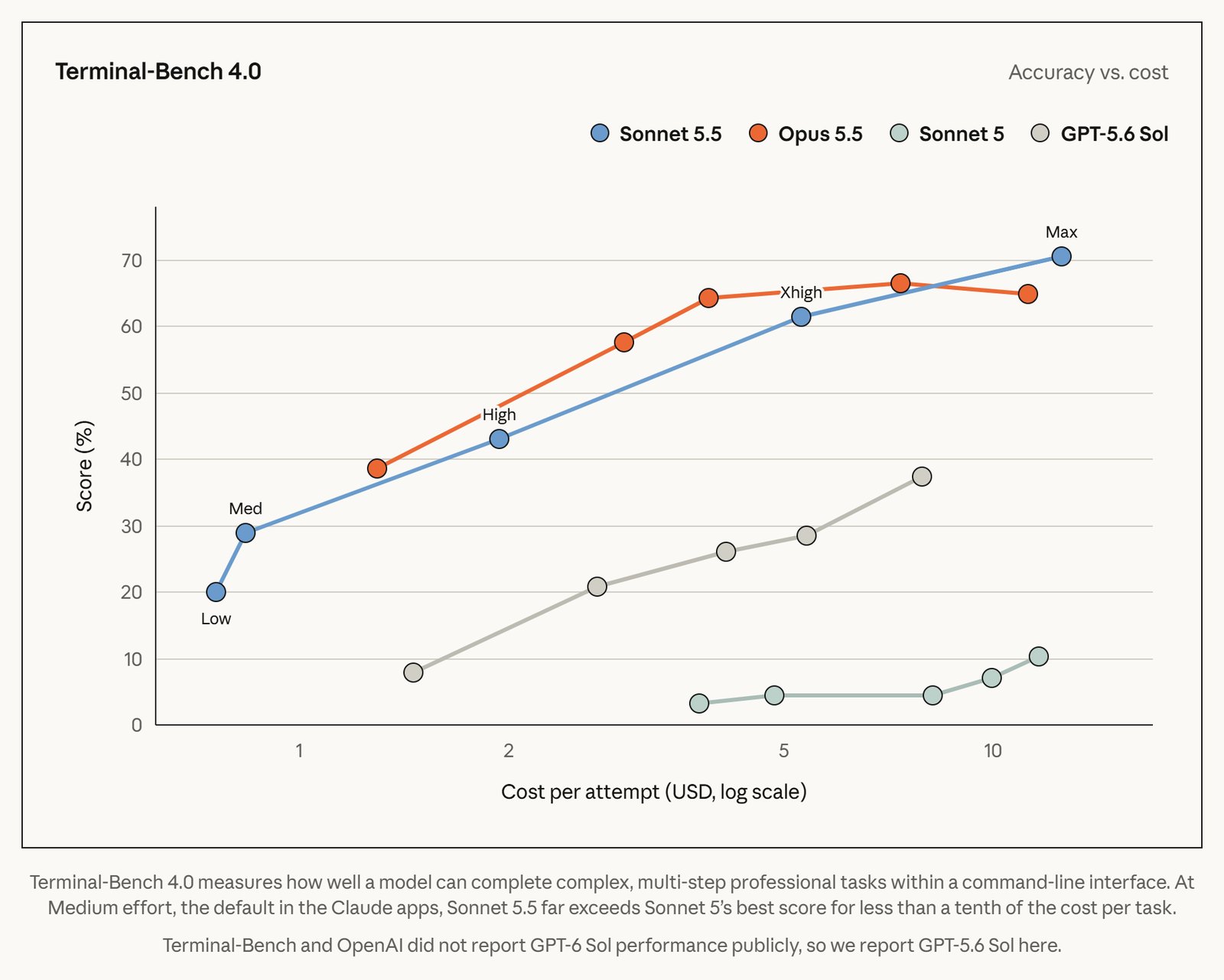 Anthropic's Terminal-Bench 4.0 accuracy vs cost per attempt chart for Sonnet 5.5, Opus 5.5, Sonnet 5 and GPT-5.6 Sol at each effort level