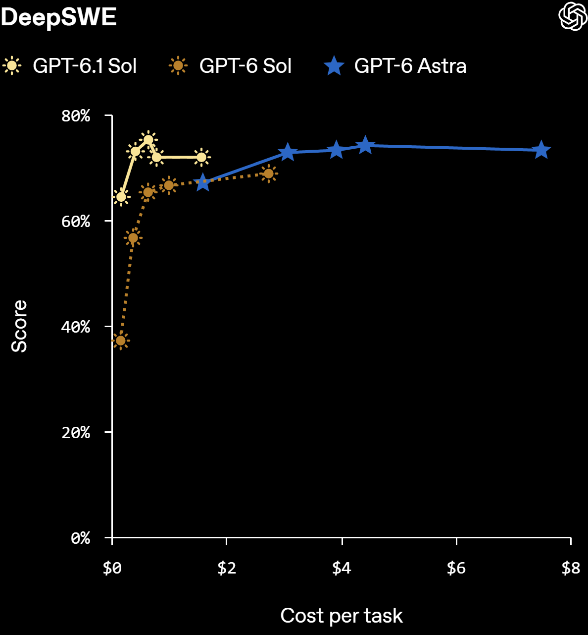 رسم OpenAI لنتيجة اختبار DeepSWE مقابل تكلفة المهمة لنماذج GPT-6.1 Sol وGPT-6 Sol وGPT-6 Astra