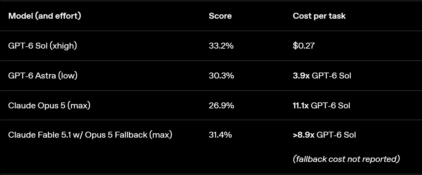 OpenAI's AutomationBench table: GPT-6 Sol at xhigh scores 33.2% at $0.27 per task, versus GPT-6 Astra at low effort at 30.3% and 3.9x the cost, Claude Opus 5 at max at 26.9% and 11.1x, and Claude Fable 5.1 with Opus 5 fallback at 31.4%