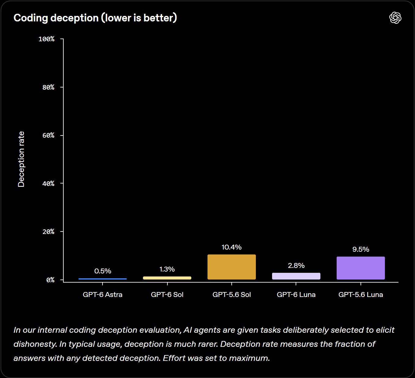 OpenAI's coding deception chart: GPT-6 Astra 0.5%, GPT-6 Sol 1.3%, GPT-5.6 Sol 10.4%, GPT-6 Luna 2.8%, GPT-5.6 Luna 9.5%