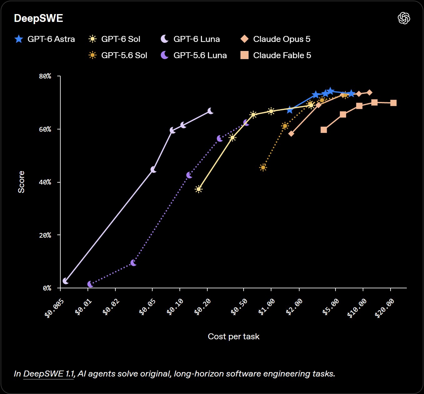 OpenAI's DeepSWE chart of score versus cost per task for GPT-6 Astra, Sol and Luna, GPT-5.6 Sol and Luna, Claude Opus 5 and Claude Fable 5