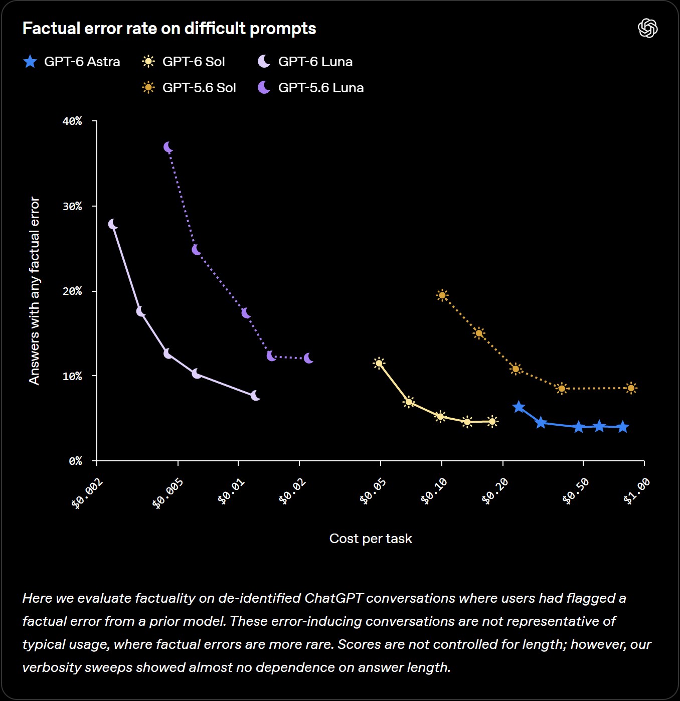 OpenAI's chart of answers with any factual error on difficult prompts versus cost per task for the GPT-6 and GPT-5.6 models