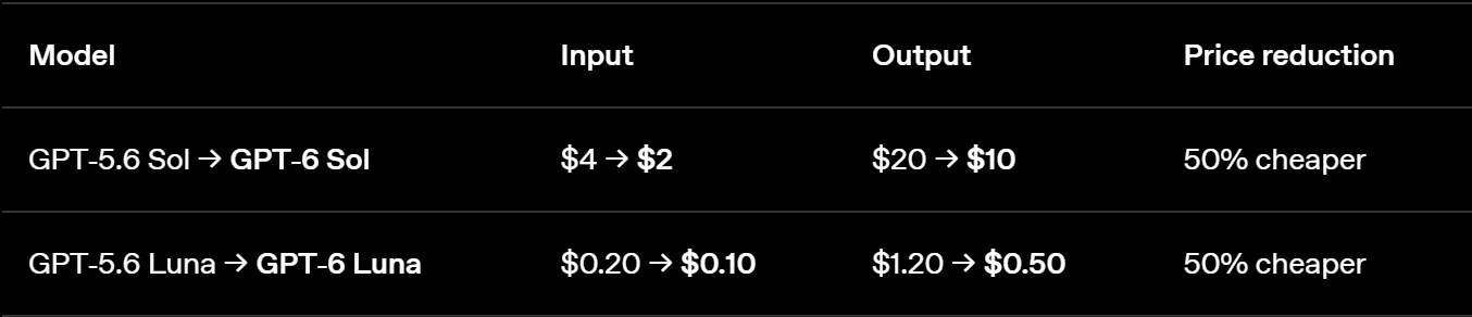 OpenAI's official GPT-6 price table: GPT-5.6 Sol to GPT-6 Sol from $4/$20 to $2/$10, and GPT-5.6 Luna to GPT-6 Luna from $0.20/$1.20 to $0.10/$0.50 per million tokens
