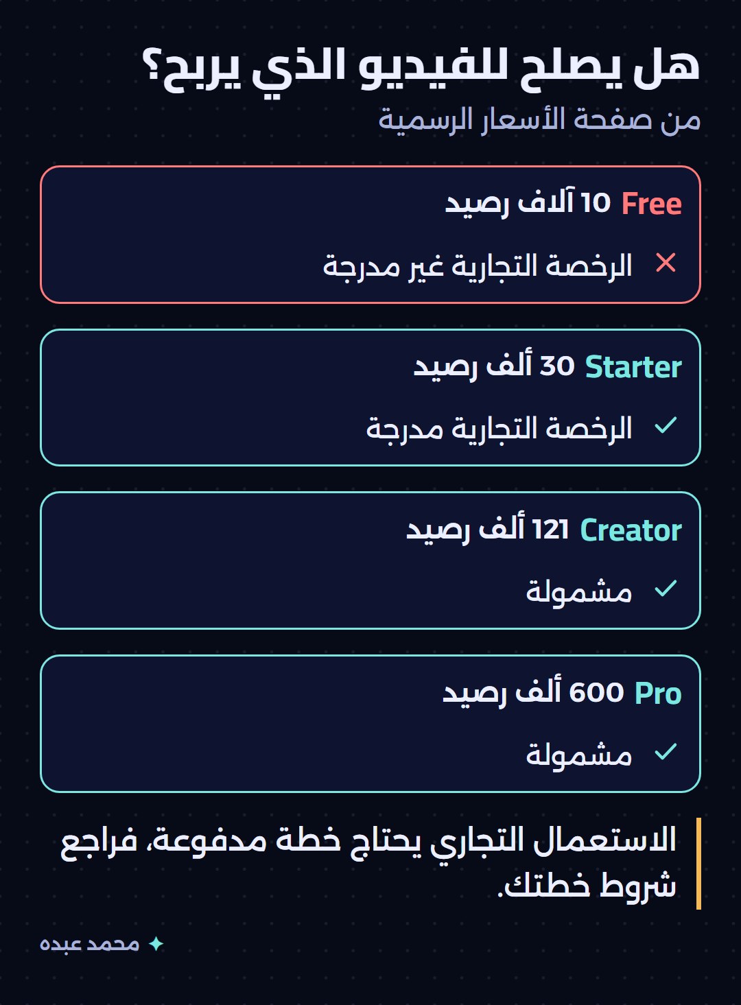 مقارنة بين الخطة المجانية ثم خطط Starter ثم Creator ثم Pro بالرصيد الشهري وبوجود رخصة الاستعمال التجاري