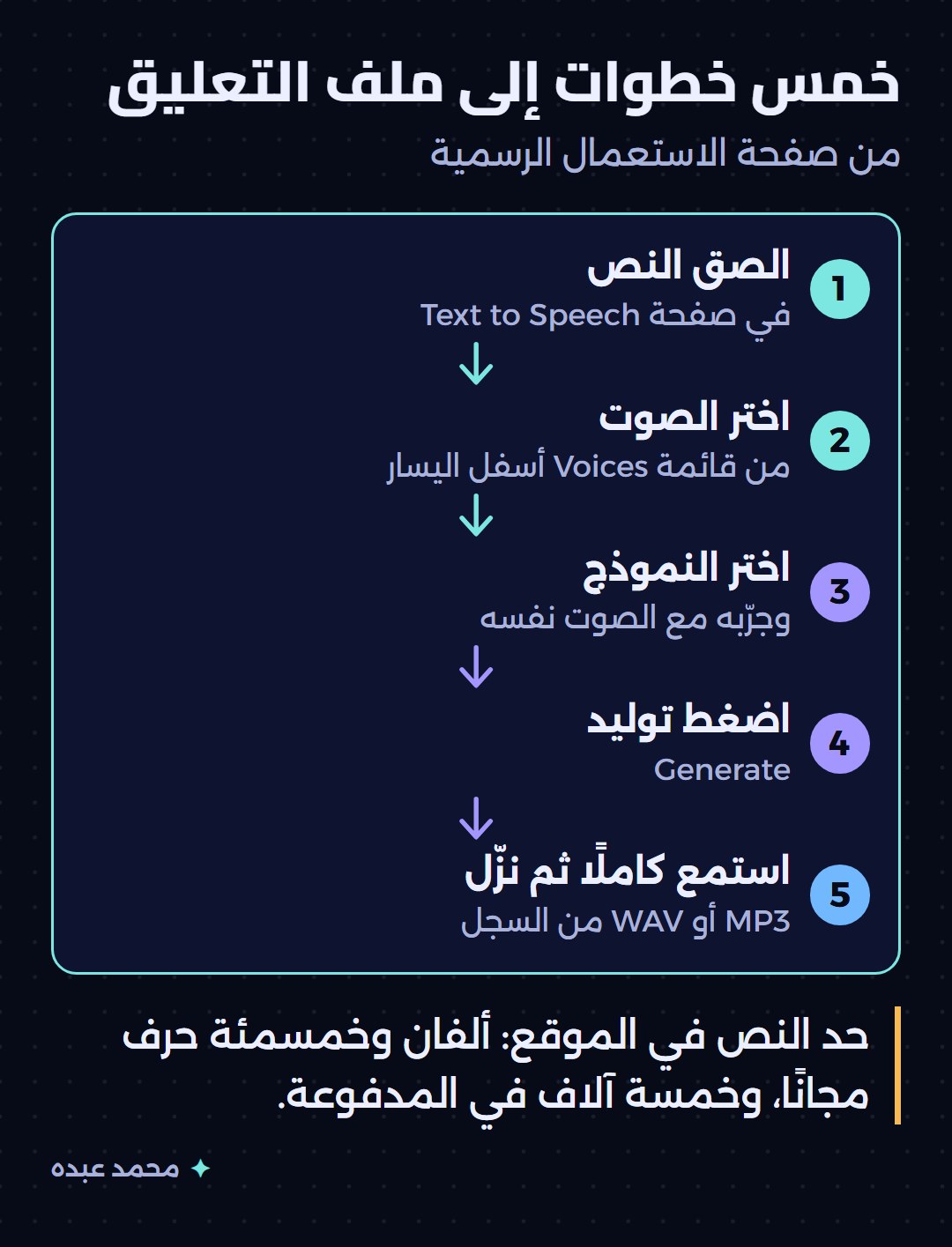 خمس خطوات لتوليد التعليق الصوتي: الإدخال ثم الصوت ثم النموذج ثم التوليد ثم التنزيل