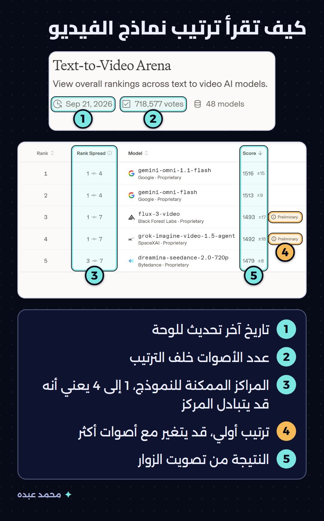 كيف تقرأ لوحة ترتيب Text-to-Video في Arena