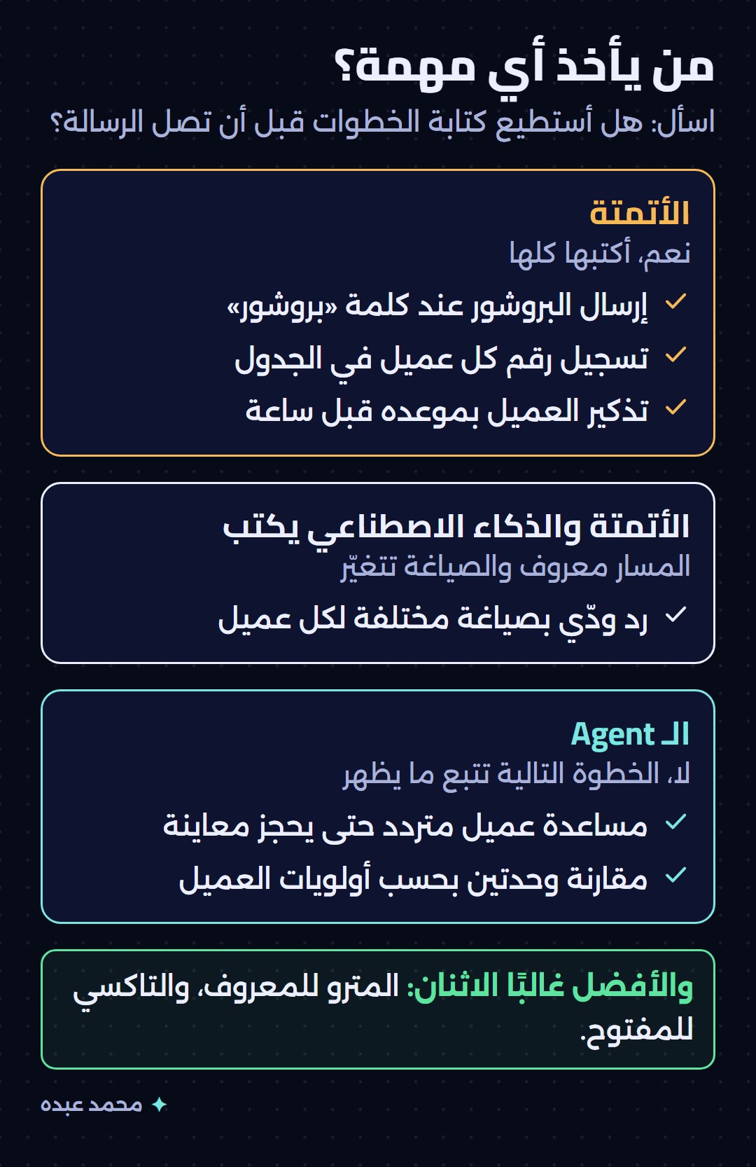 ثلاث مسارات للمهام: الأتمتة لإرسال البروشور وتسجيل الأرقام والتذكير بالموعد، والأتمتة مع ذكاء اصطناعي يكتب الرد الودّي بصياغة مختلفة، والـ Agent لمساعدة عميل متردد حتى يحجز ومقارنة وحدتين بحسب أولوياته