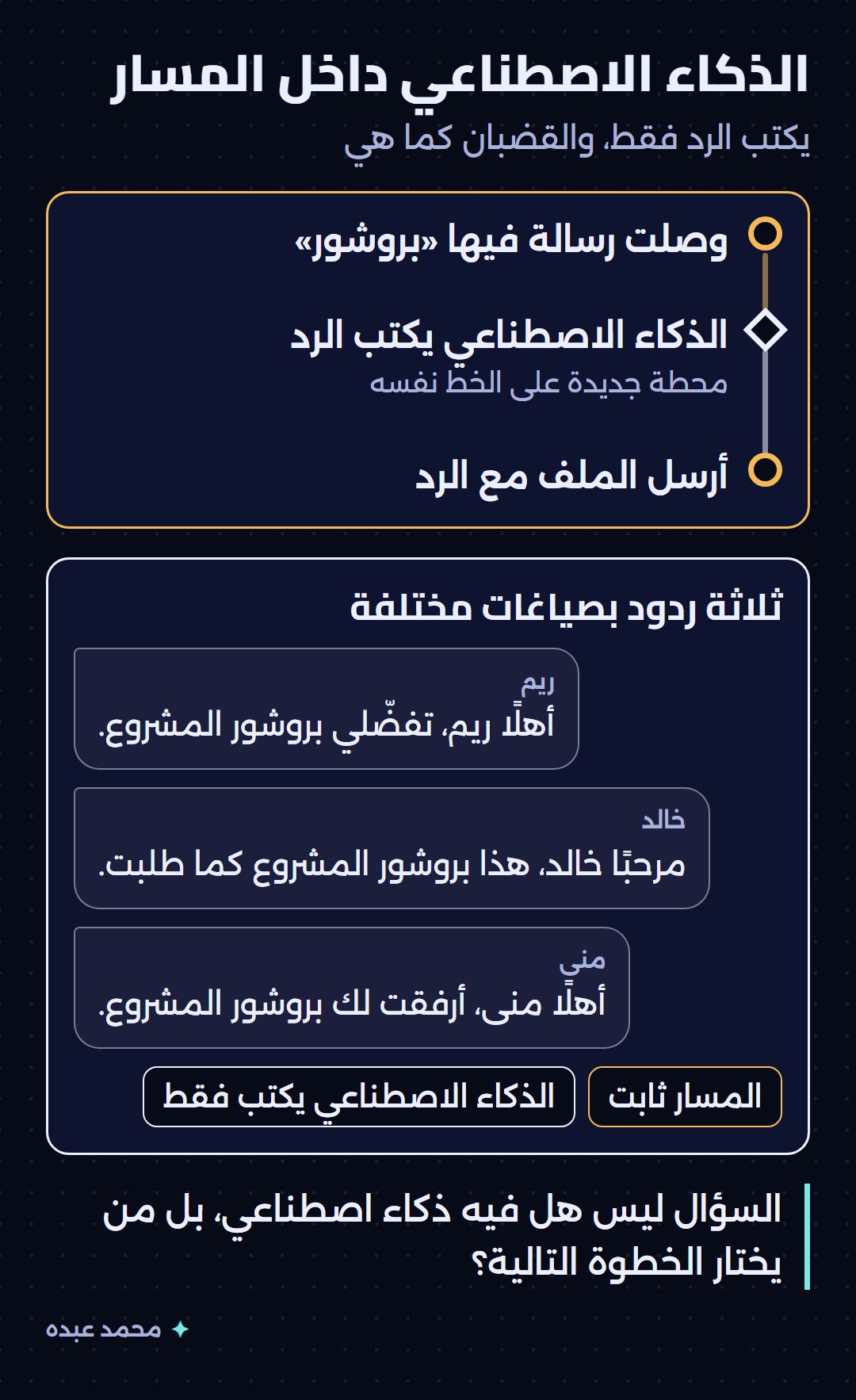 المسار نفسه بمحطة جديدة يكتب فيها الذكاء الاصطناعي الرد، وثلاثة ردود بصياغات مختلفة، والمسار ثابت والذكاء الاصطناعي يكتب فقط