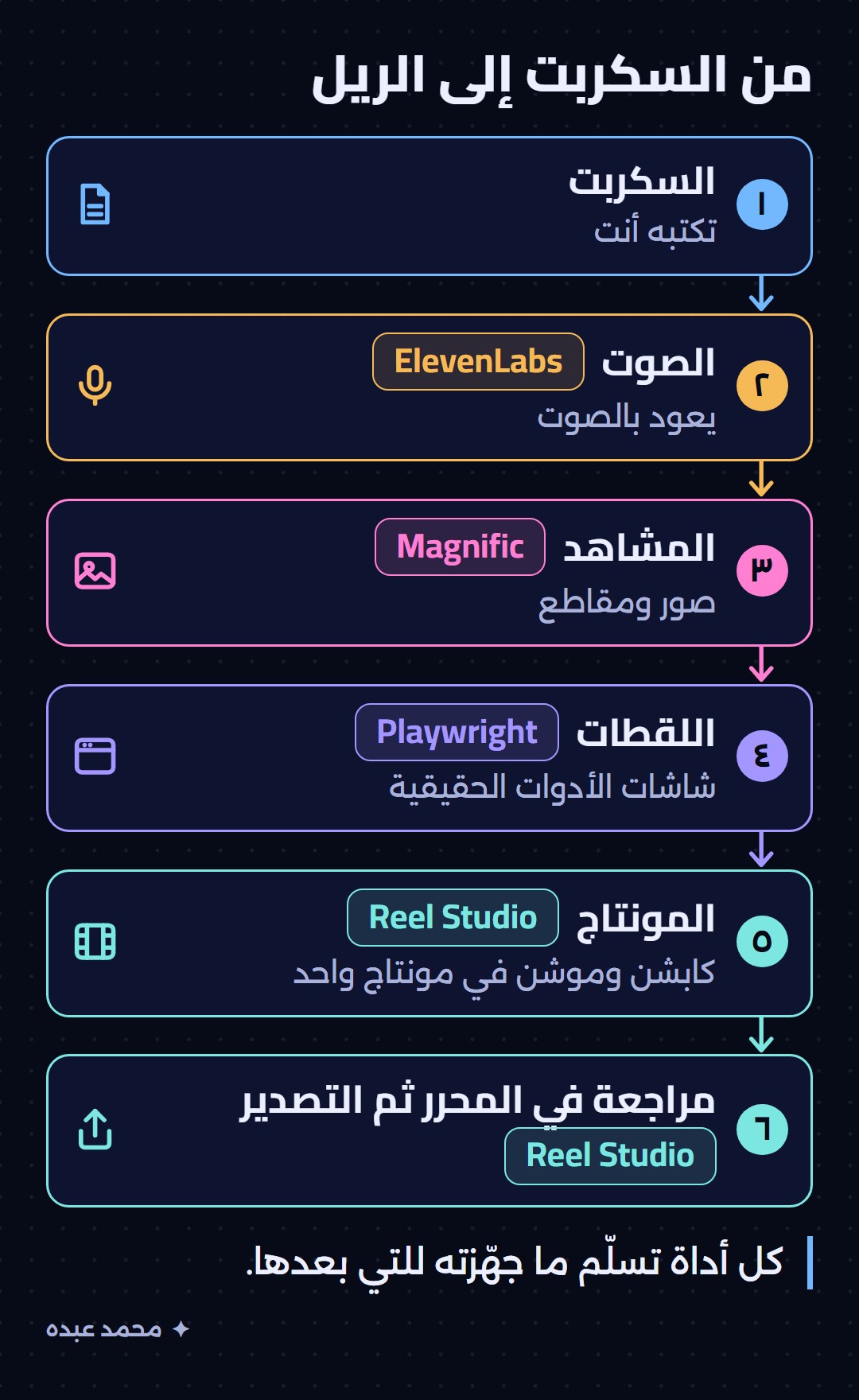 ستة خطوات من السكربت إلى الريل الجاهز: الصوت ثم المشاهد ثم اللقطات ثم المونتاج ثم المراجعة ثم التصدير