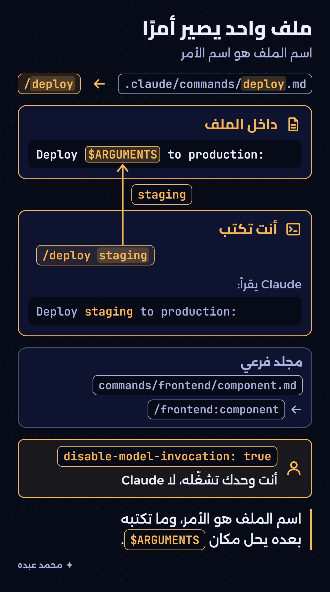الملف deploy.md داخل مجلد commands يصير الأمر deploy، وما تكتبه بعده يحل مكان ARGUMENTS
