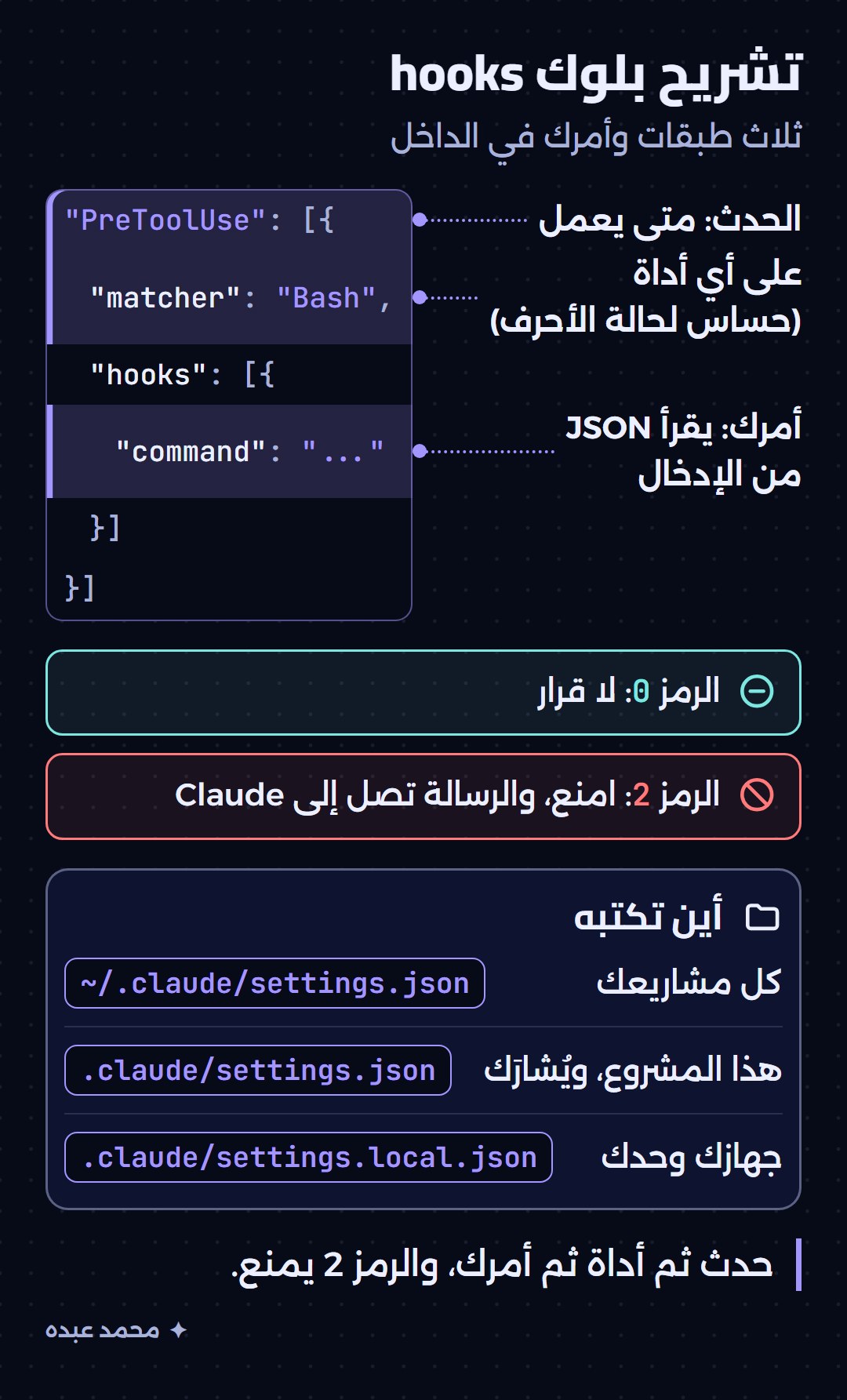 تشريح بلوك hooks: الحدث ثم matcher ثم الأمر، ومعنى رمزي الخروج 0 و2
