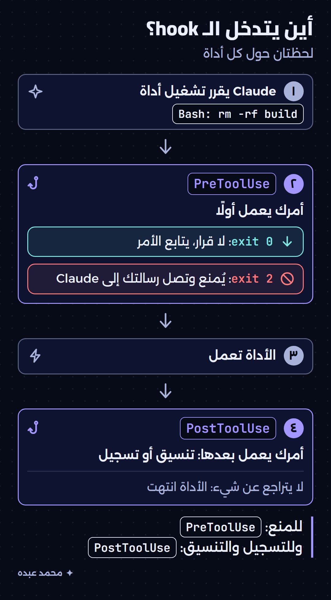 خط زمني: قرار Claude ثم PreToolUse يستطيع المنع، ثم الأداة تعمل، ثم PostToolUse يتفاعل ولا يتراجع