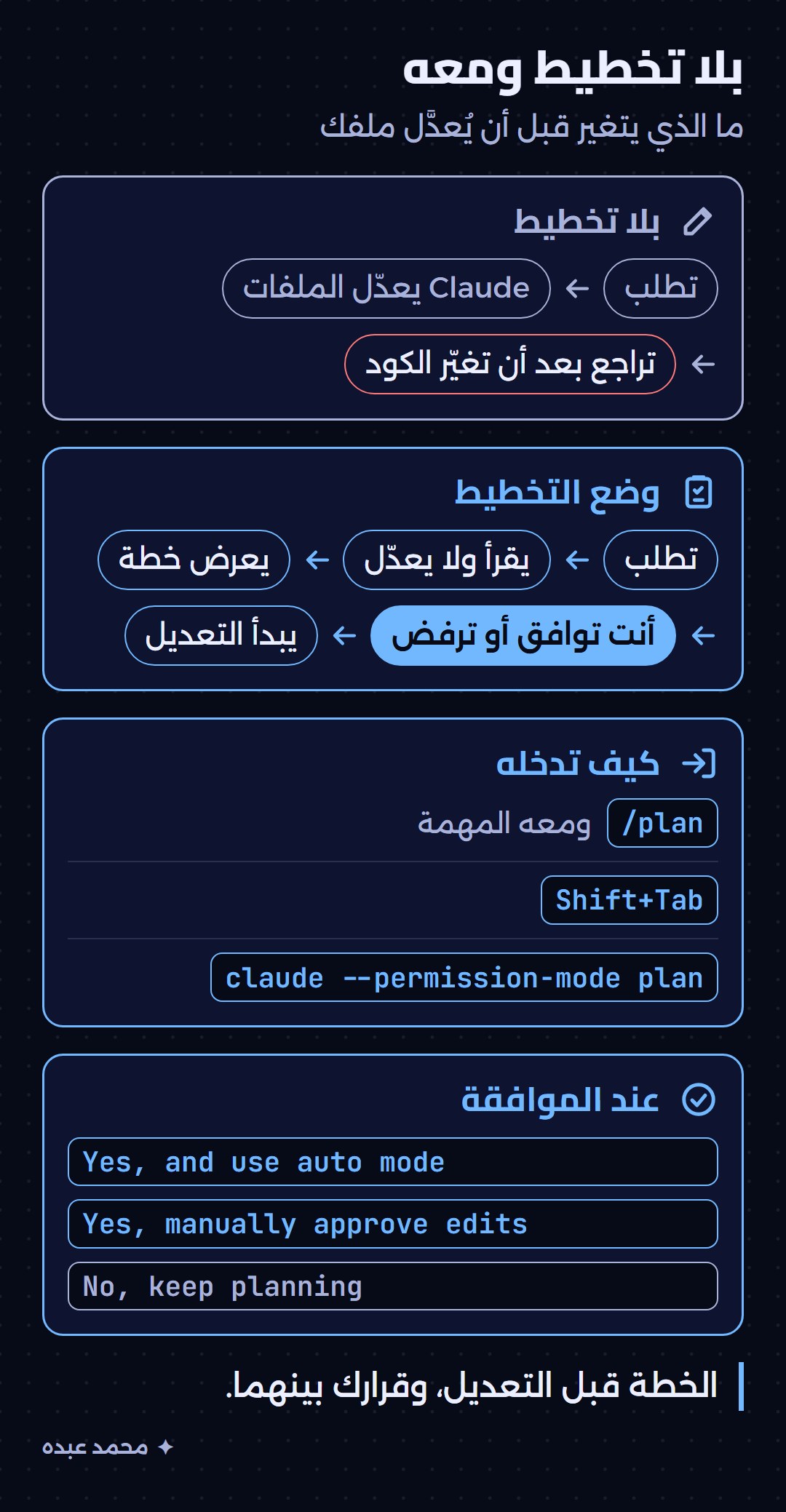 مساران: بلا تخطيط يعدّل Claude مباشرة، ومع التخطيط يقرأ ثم يعرض خطة ثم تقرر أنت