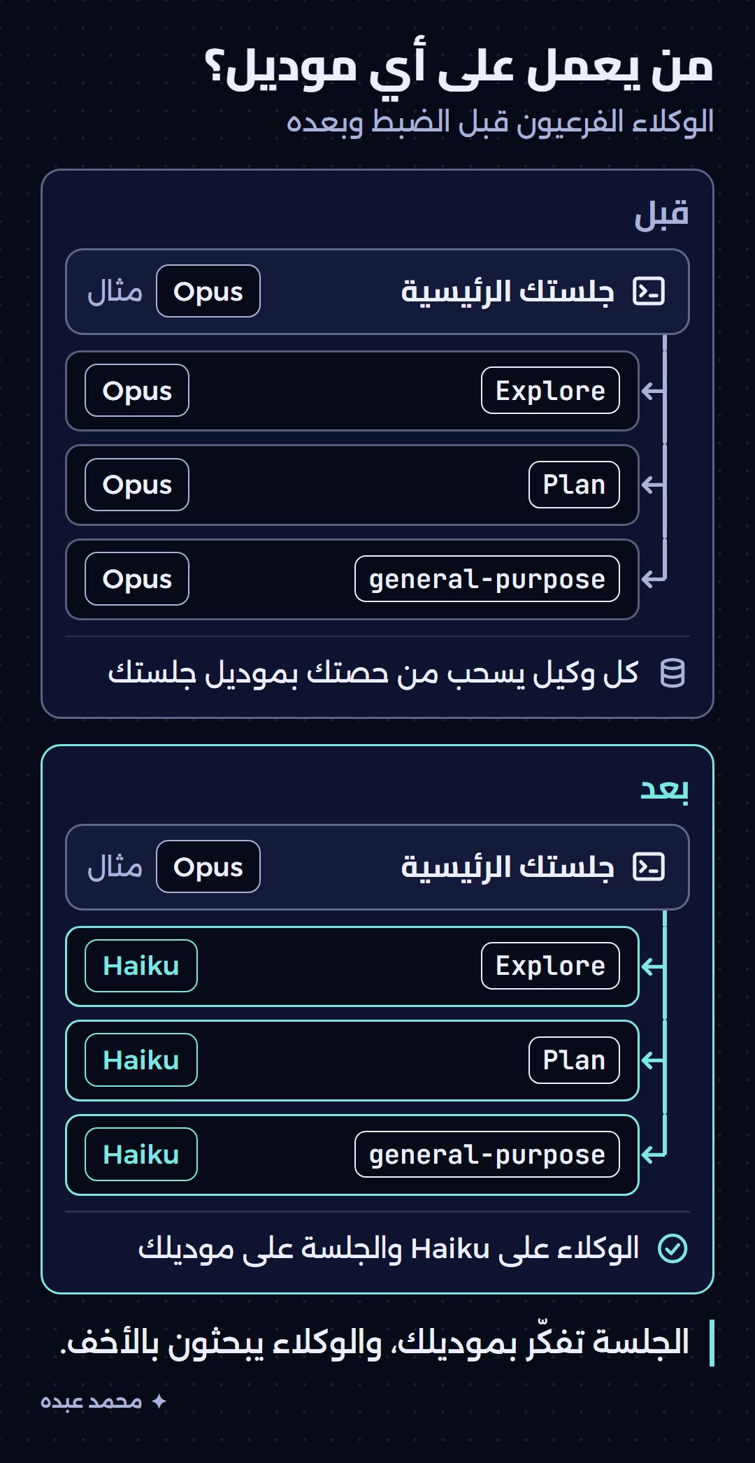 جلسة على موديلك الكبير توزّع المهام على ثلاثة وكلاء فرعيين، قبل الضبط وبعده على Haiku