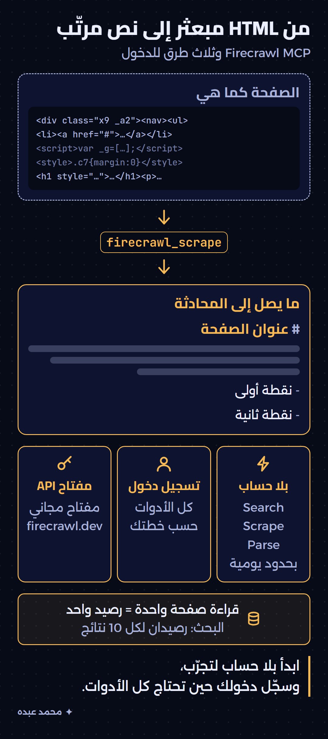 شيفرة HTML تمر بأداة firecrawl_scrape فتخرج markdown نظيفًا، وتحتها طرق الدخول الثلاث