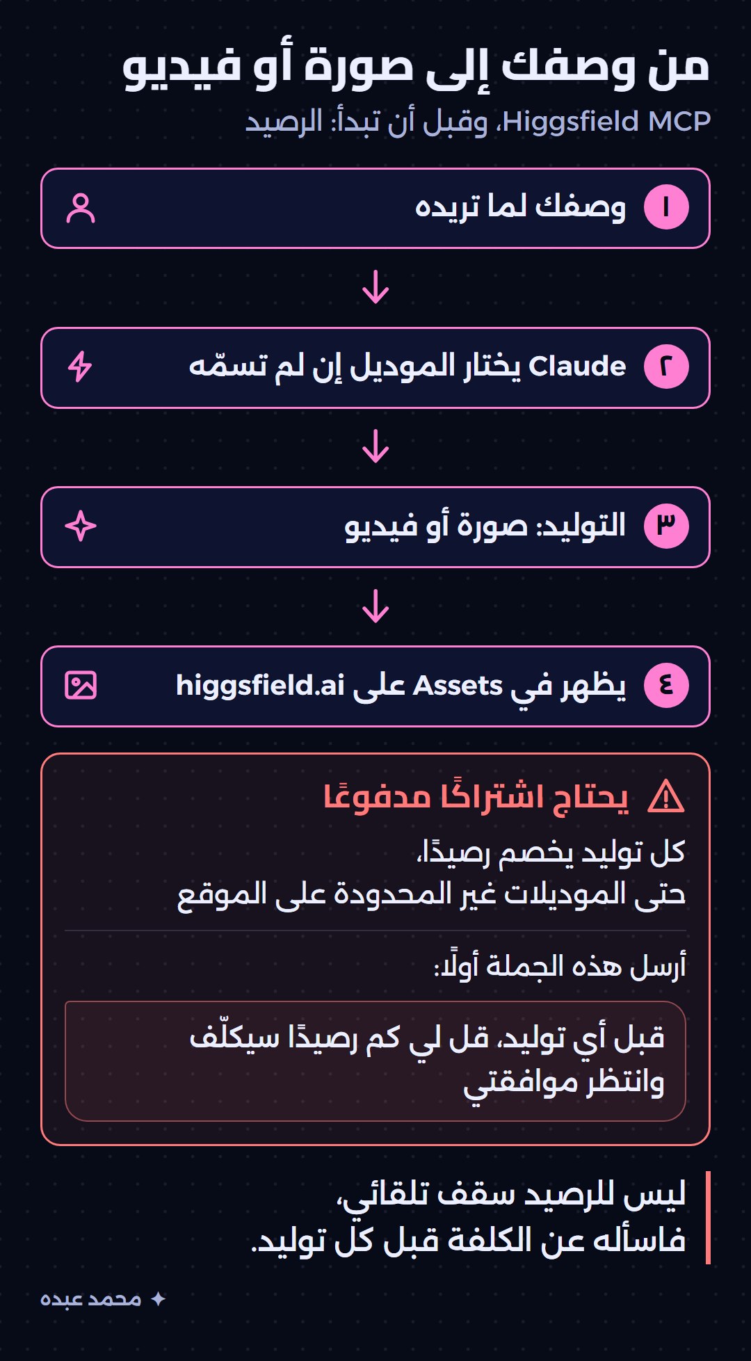 مسار من وصفك إلى اختيار الموديل ثم التوليد ثم Assets، وصندوق تنبيه مالي
