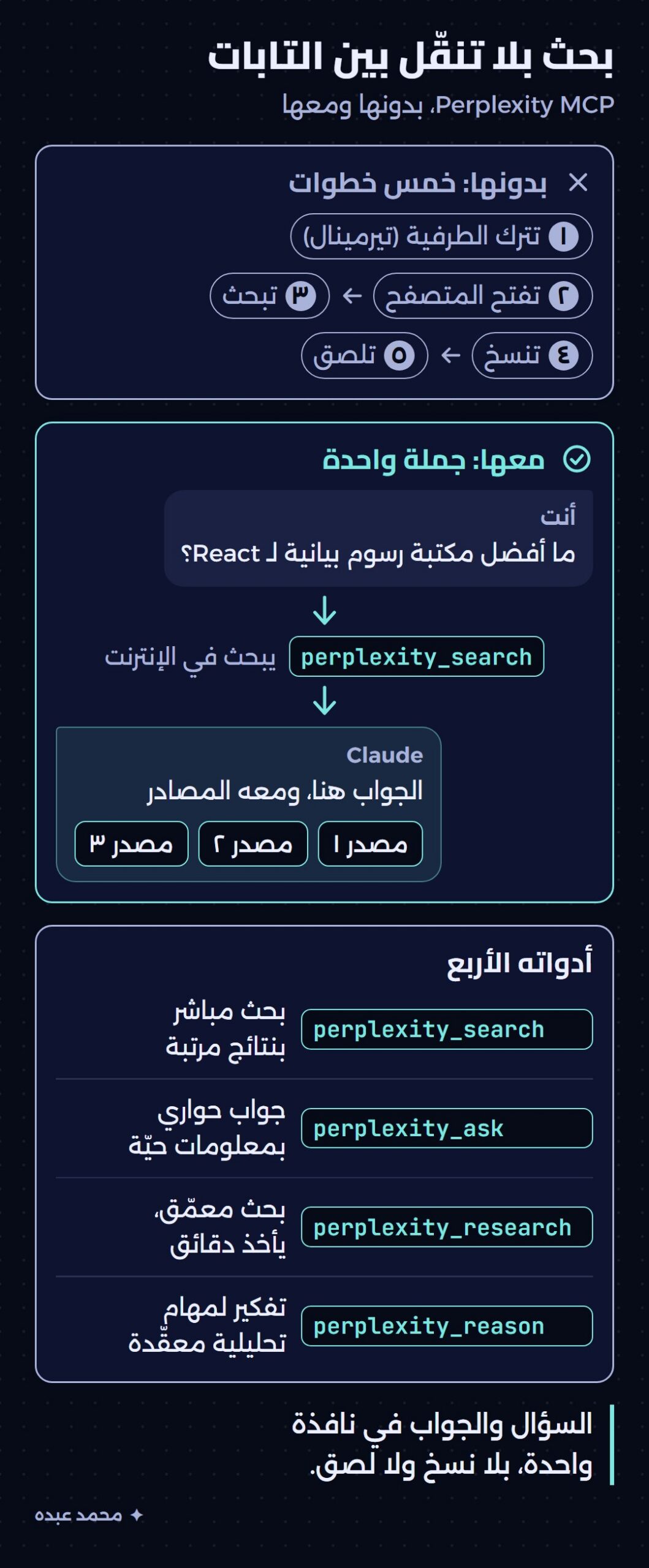 رسم توضيحي: خمس خطوات يدوية للبحث مقابل جملة واحدة لـ Claude، وتحتها الأدوات الأربع