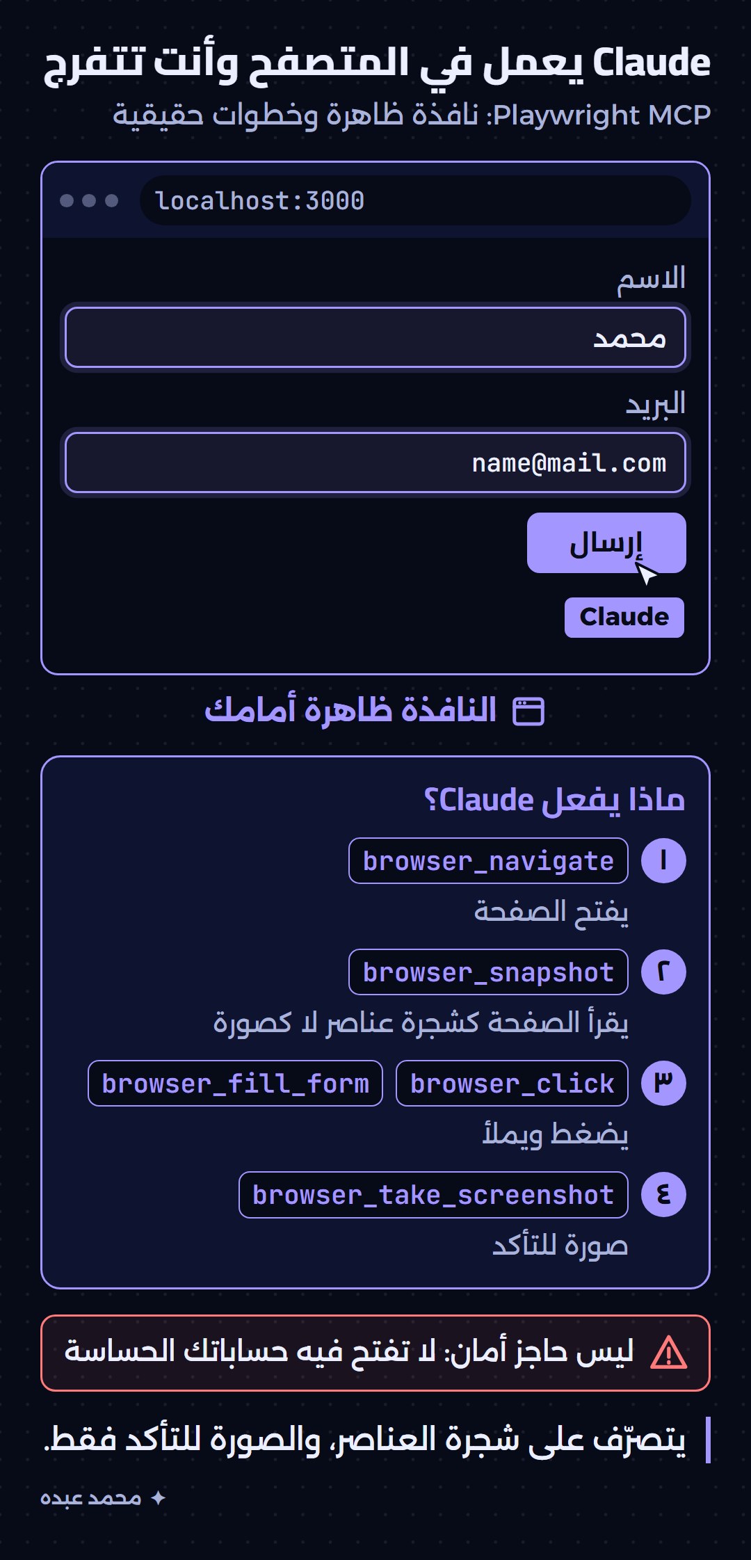 رسم توضيحي لنافذة متصفح وبجانبها أربع خطوات بأسماء أدوات Playwright الفعلية