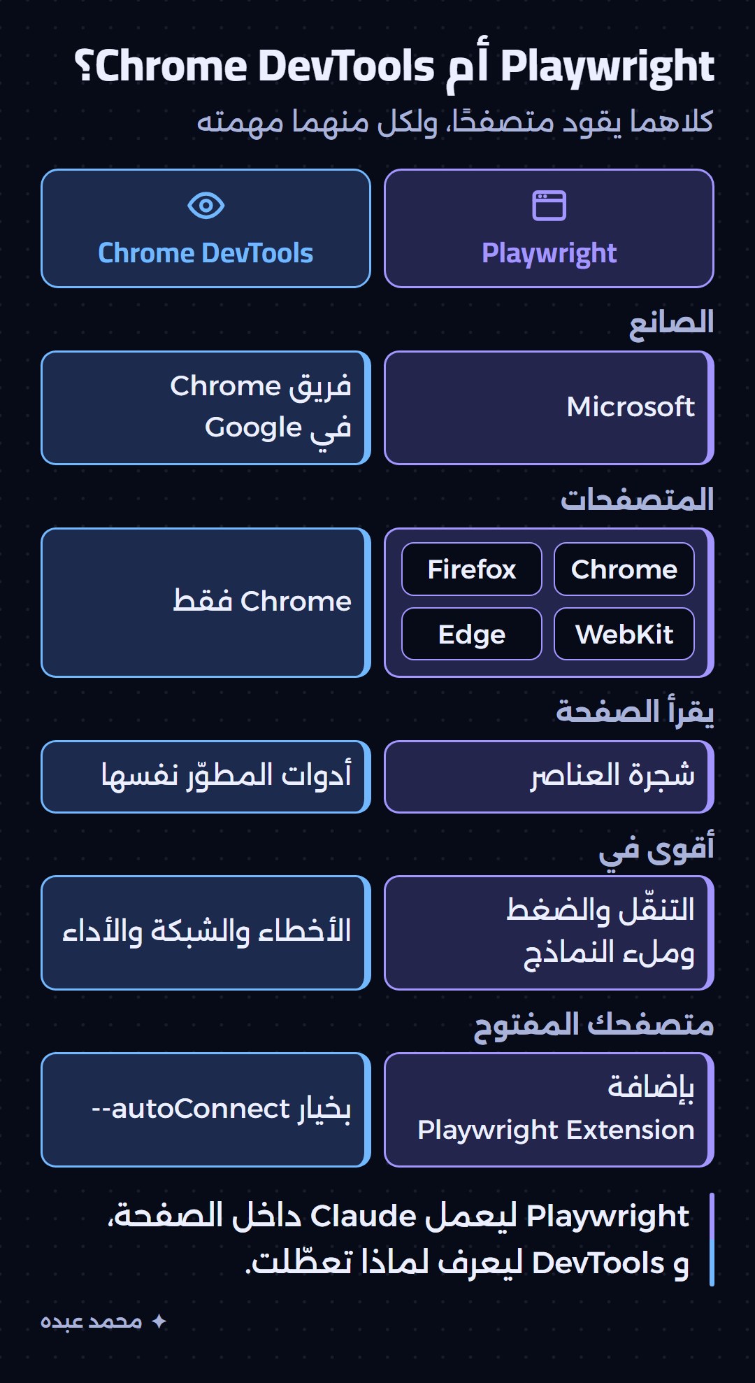 عمودان يقارنان Playwright MCP وChrome DevTools MCP في الصانع والمتصفحات وطريقة القراءة والاتصال بمتصفحك المفتوح