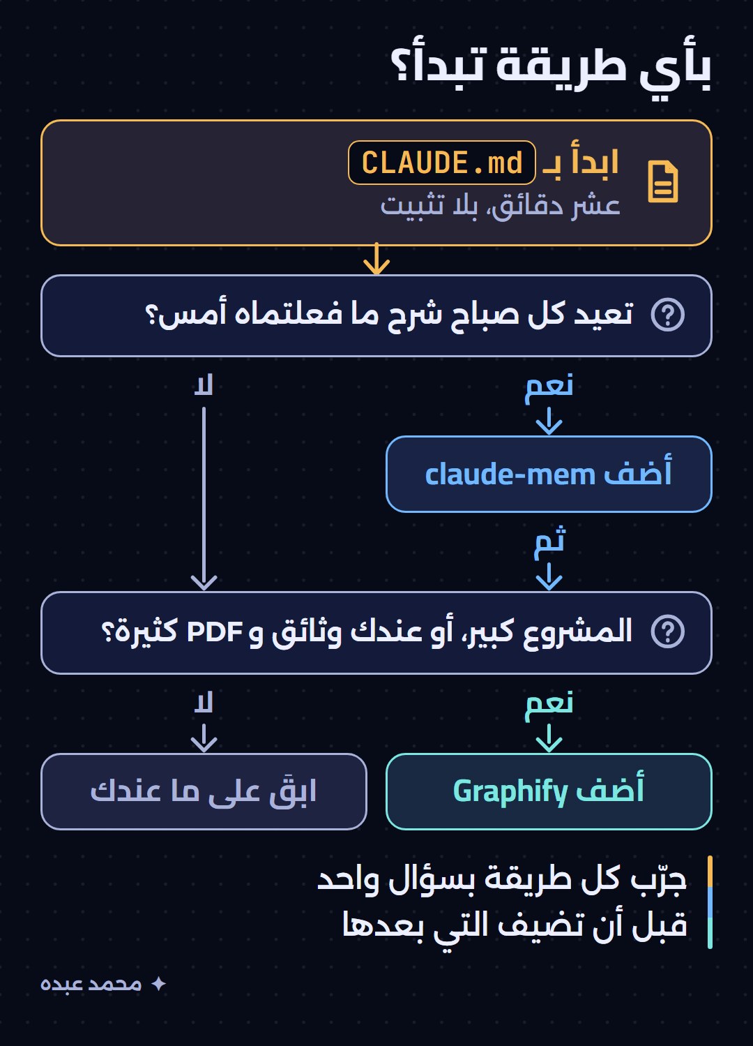 قرار البداية: CLAUDE.md أولًا، ثم claude-mem إن كررتَ الشرح كل صباح، ثم Graphify إن كبر المشروع