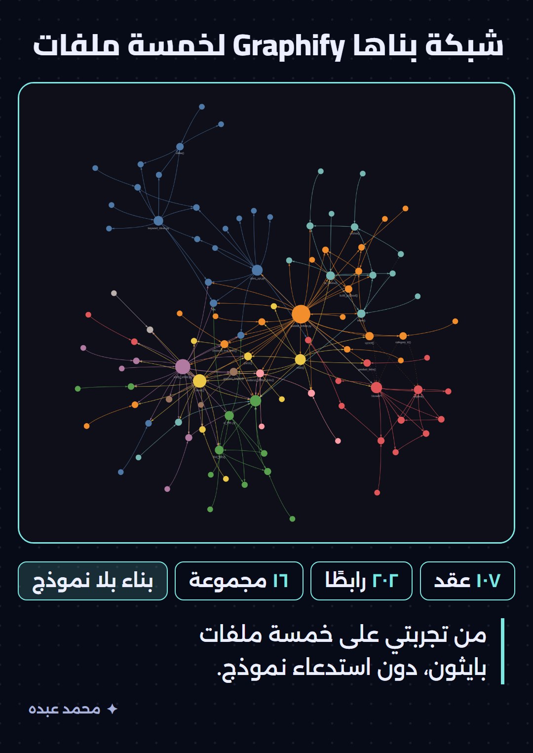 الشبكة التي بناها Graphify لخمسة ملفات بايثون: ١٠٧ عقد و٢٠٢ رابطًا في ١٦ مجموعة