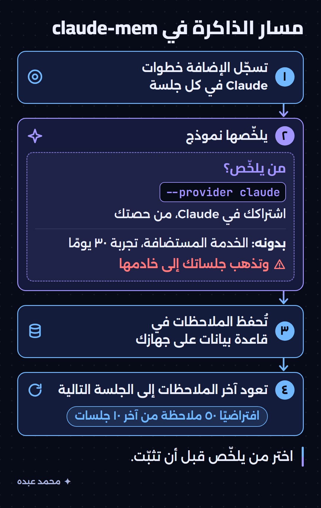 مسار الذاكرة في claude-mem: تسجيل الخطوات، ثم التلخيص بنموذج، ثم حفظ الملاحظات محليًا، ثم إعادتها في الجلسة التالية