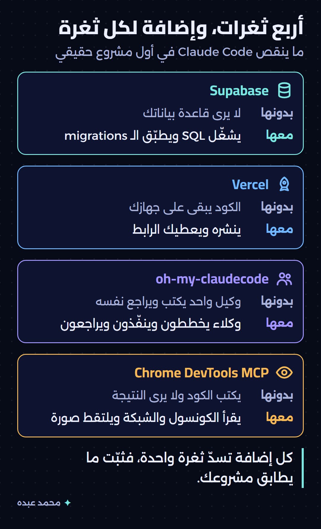 رسم يبيّن أربع ثغرات في Claude Code عند أول مشروع حقيقي، والإضافة التي تسدّ كل ثغرة منها