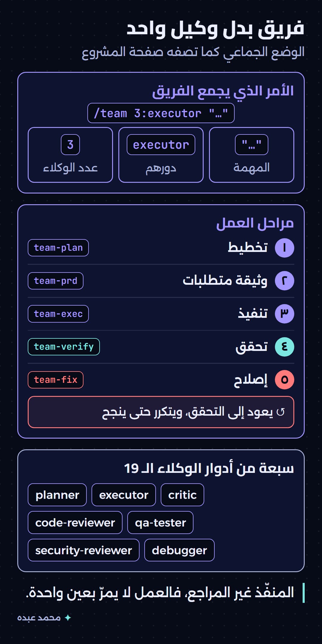 مراحل العمل في الوضع الجماعي من التخطيط إلى التحقق، مع حلقة إصلاح تتكرر حتى ينجح التحقق