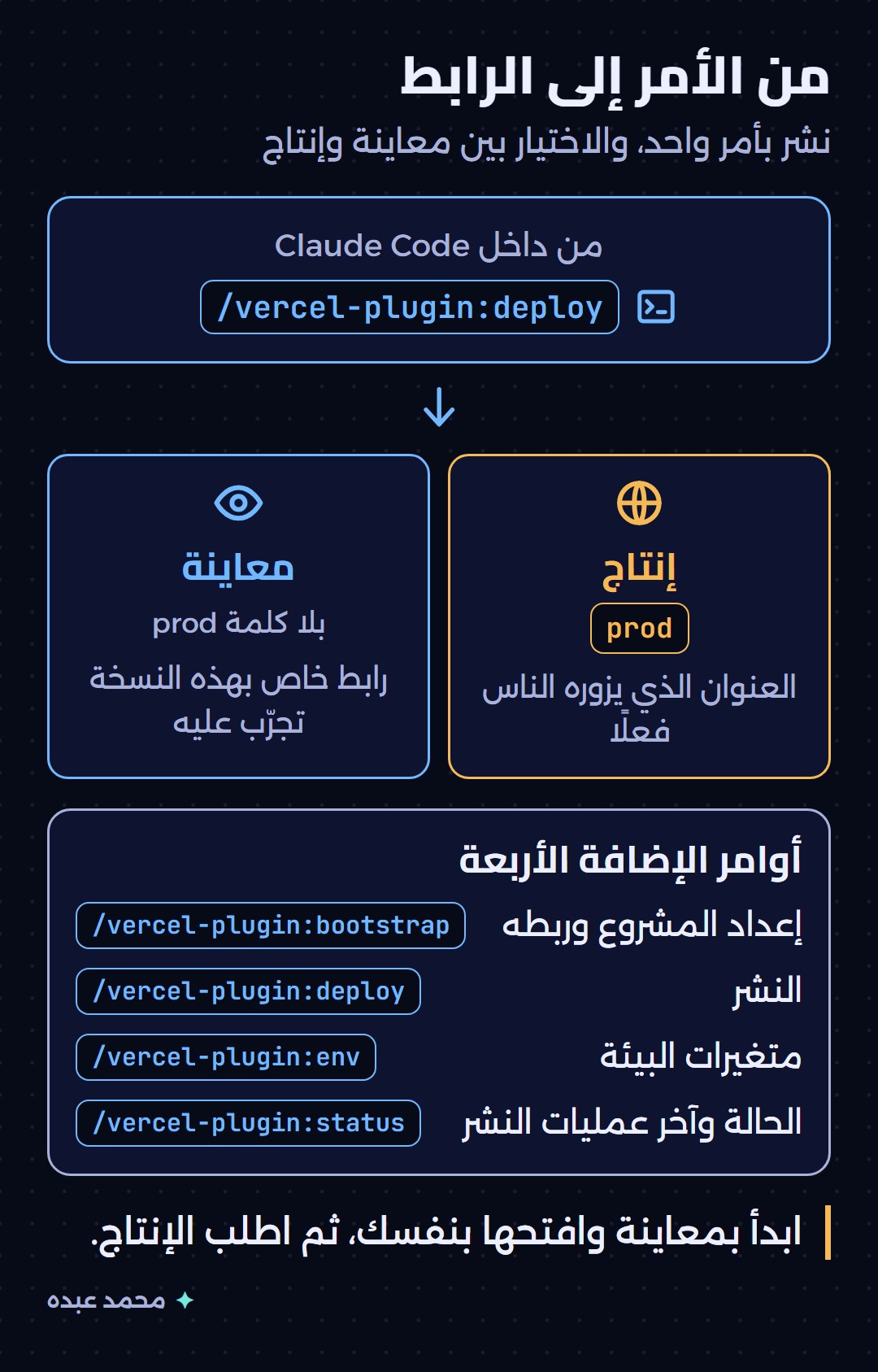مسار النشر بأمر واحد من Claude Code إلى رابط معاينة أو رابط الإنتاج، والفرق بين الاثنين