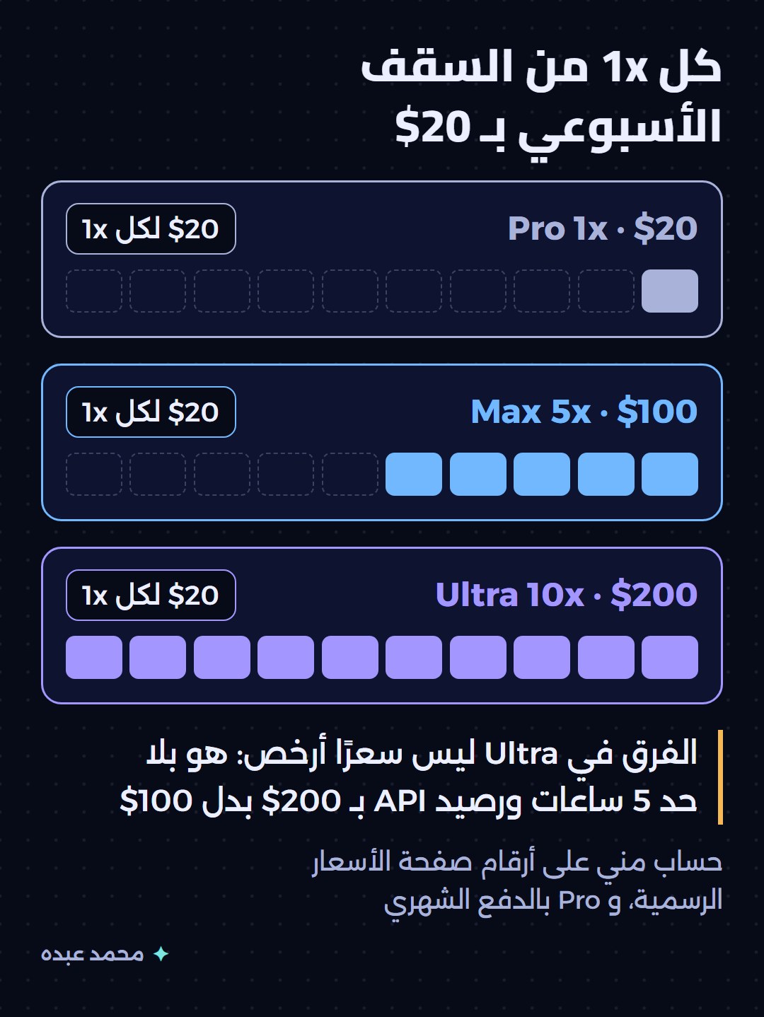 ثلاثة أشرطة من عشر خانات، كل خانة تساوي 1x بعشرين دولارًا: Pro بخانة واحدة، وMax بخمس خانات، وUltra بعشر خانات، مع ملاحظة أن الفرق في Ultra حذف حد الخمس ساعات ورصيد API أكبر