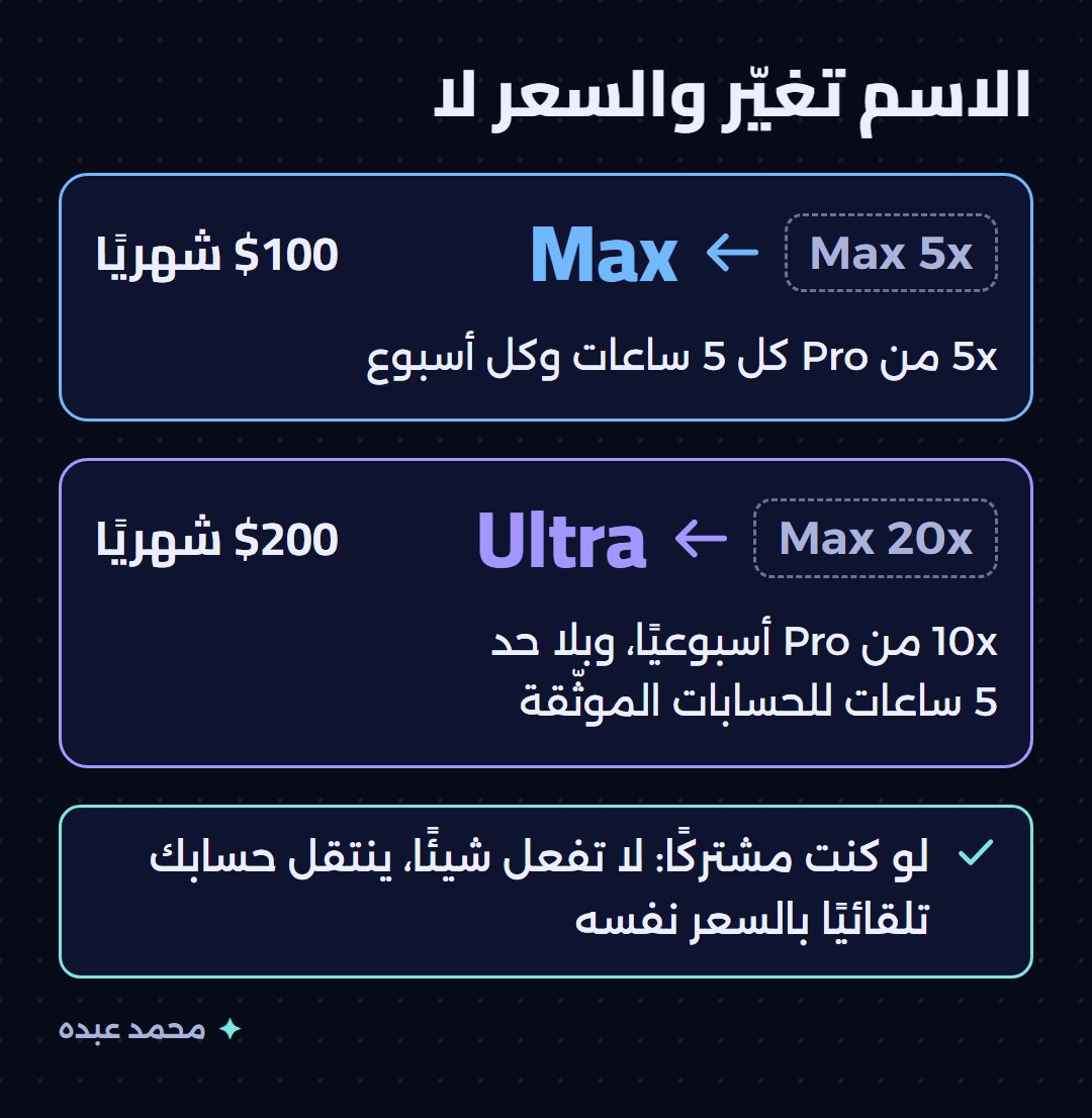 بطاقتان تبيّنان أن Max 5x صارت Max بسعر 100 دولار شهريًا، وأن Max 20x صارت Ultra بسعر 200 دولار شهريًا، وشريط في الأسفل يطمئن المشترك أن حسابه ينتقل تلقائيًا بالسعر نفسه