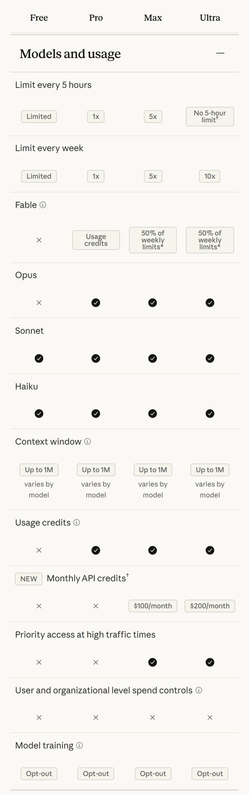 Anthropic's official comparison table for Free, Pro, Max and Ultra with the 5-hour limit, the weekly limit, Fable access and monthly API credits