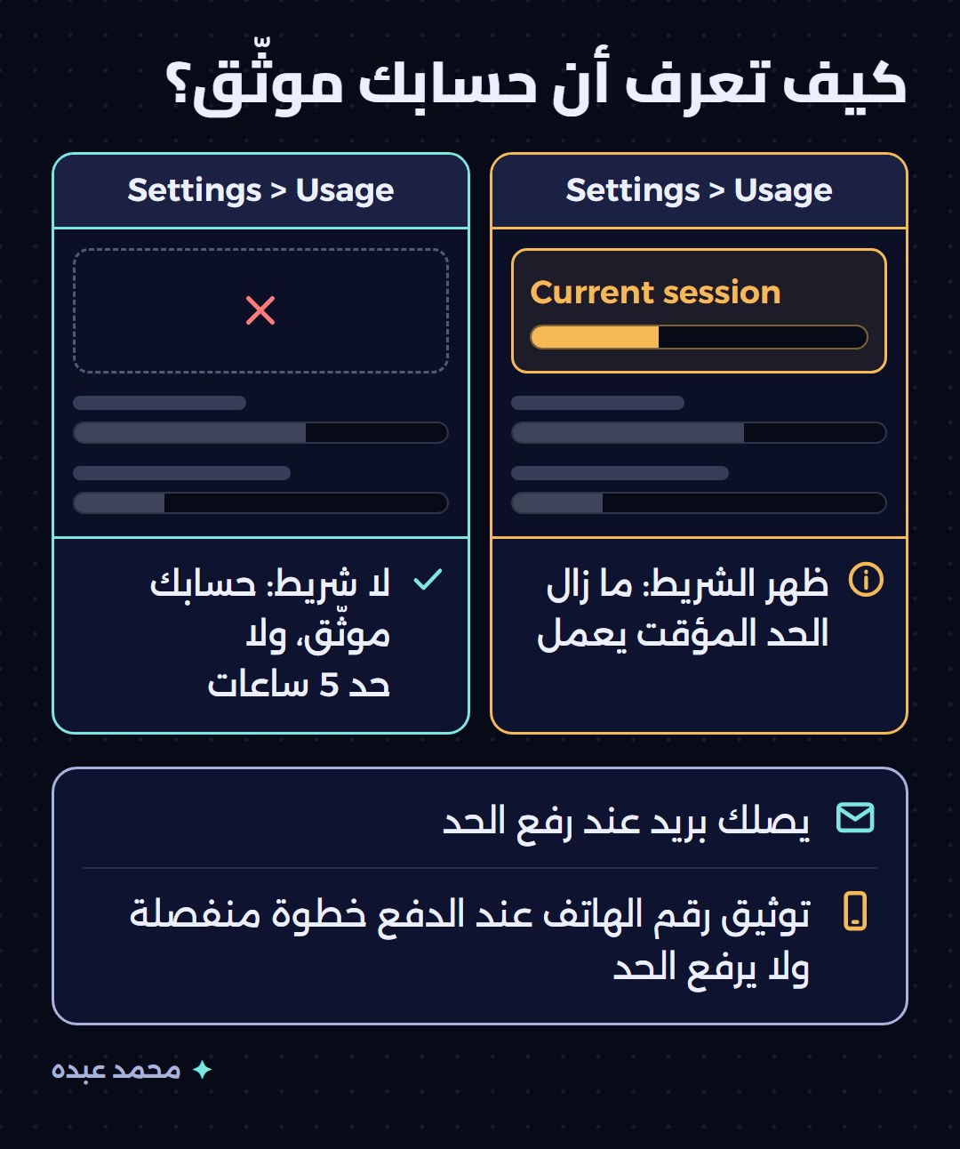 لقطتان مبسّطتان لشاشة Settings > Usage: الأولى فيها شريط Current session فالحد المؤقت ما زال يعمل، والثانية بلا الشريط فالحساب موثّق، وتحتهما ملاحظة عن بريد رفع الحد وأن توثيق الهاتف عند الدفع لا يرفعه