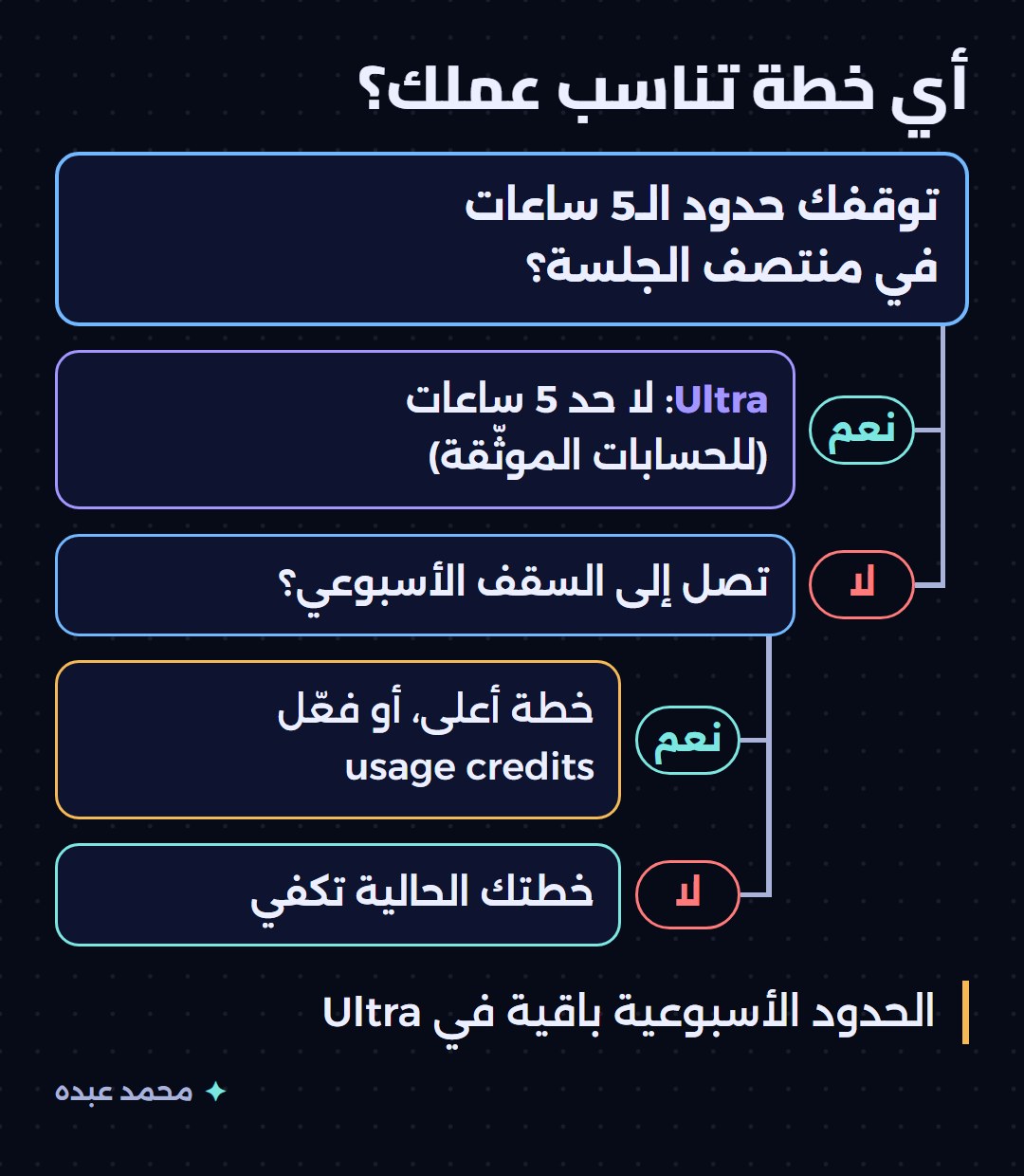 شجرة قرار من سؤالين: إن كانت حدود الخمس ساعات توقفك في منتصف الجلسة فخطة Ultra، وإلا فإن وصلت إلى السقف الأسبوعي فخطة أعلى أو usage credits، وإلا فخطتك الحالية تكفي