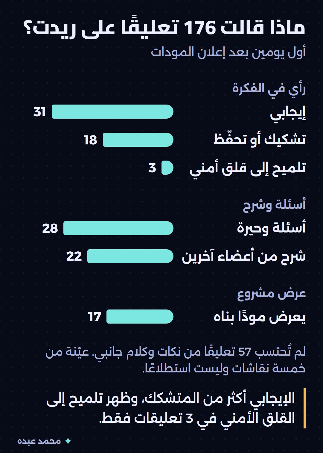 رسم أعمدة لتصنيف 176 تعليقًا على ريدت