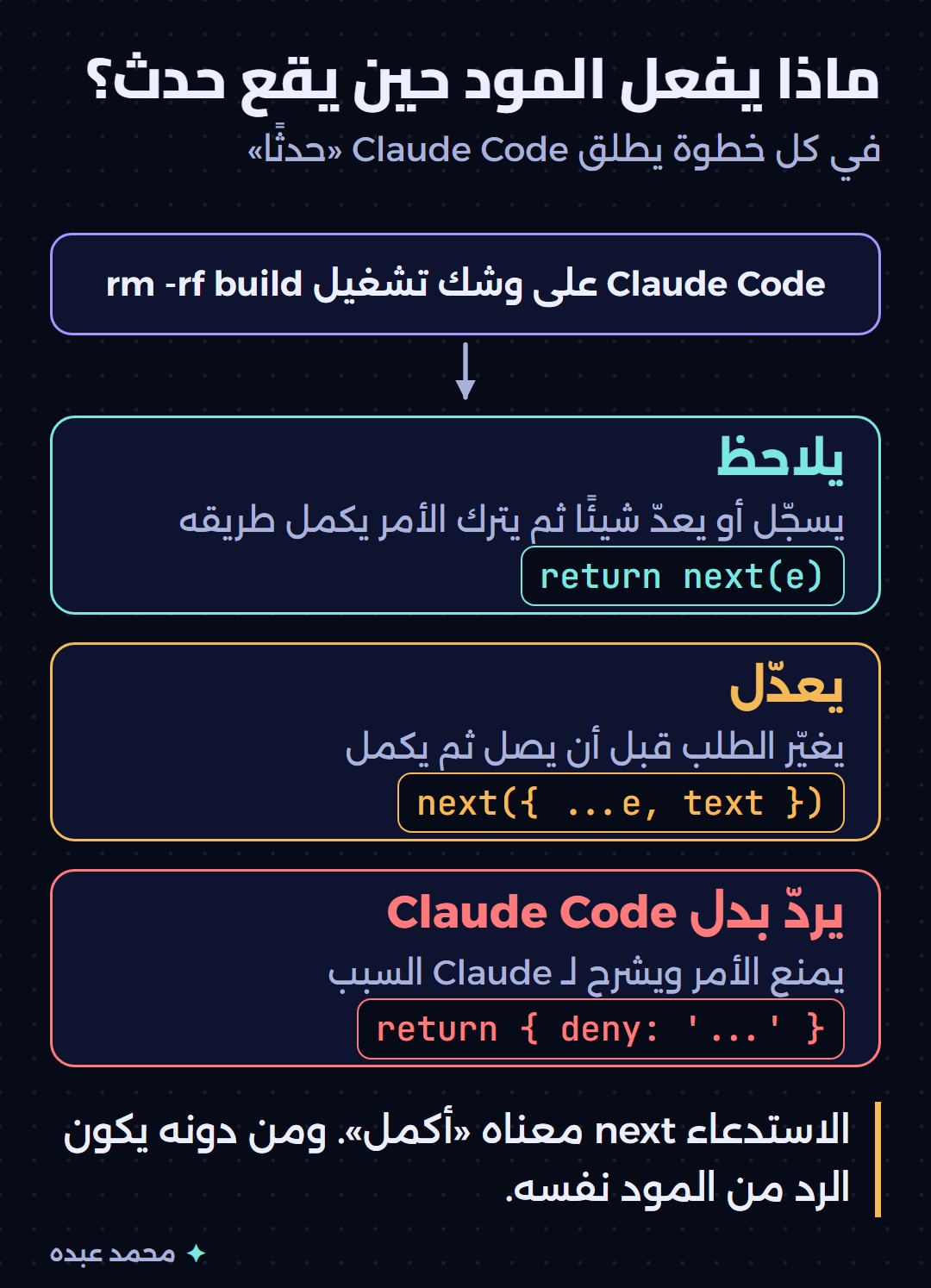 رسم لما يفعله المود حين يقع حدث: يلاحظ أو يعدّل أو يردّ بدل Claude Code
