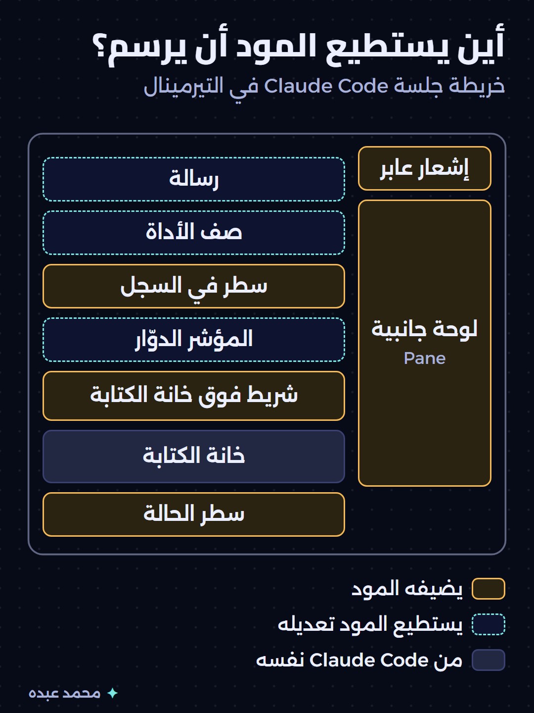خريطة لما يضيفه المود وما يعدّله في شاشة Claude Code بالتيرمينال