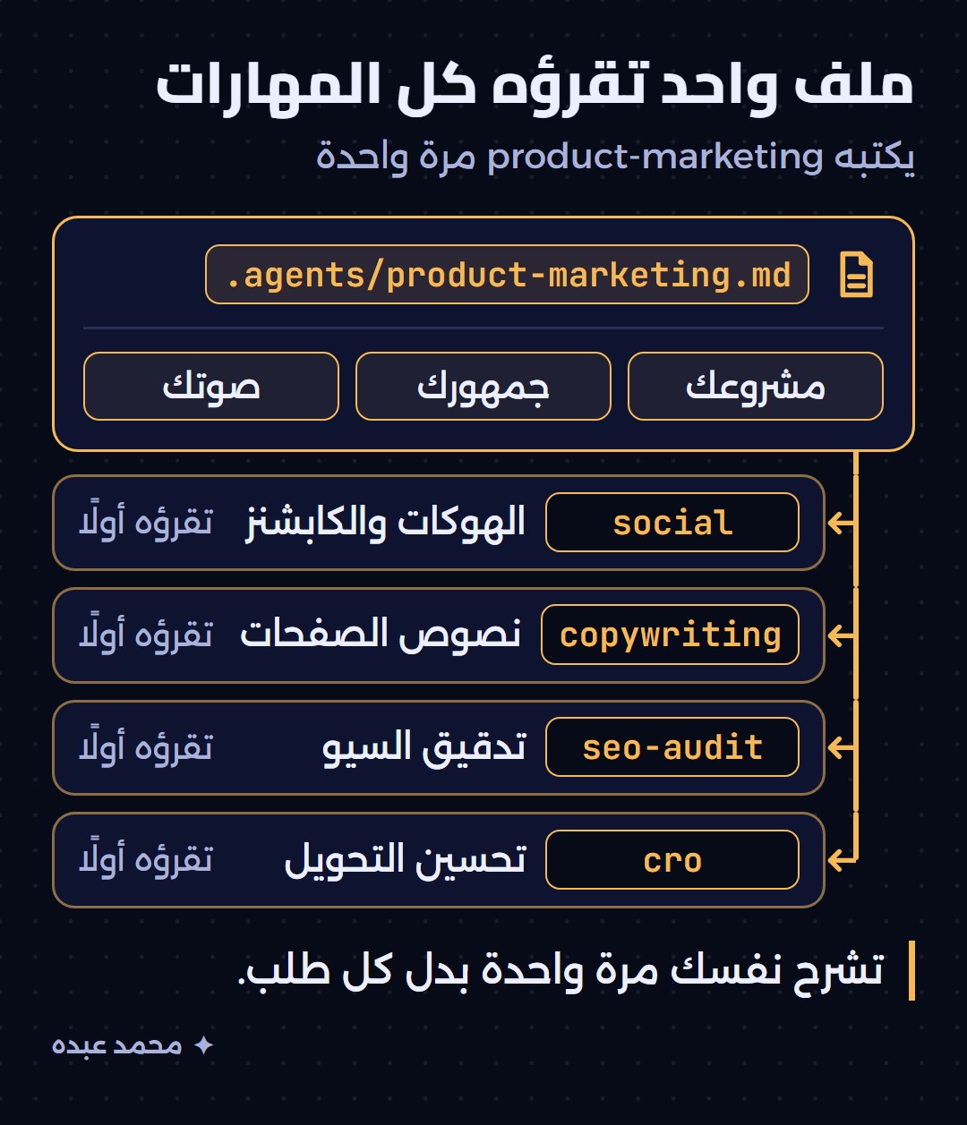 ملف سياق واحد تقرؤه مهارات الكتابة والسيو والتحويل قبل أن تسألك